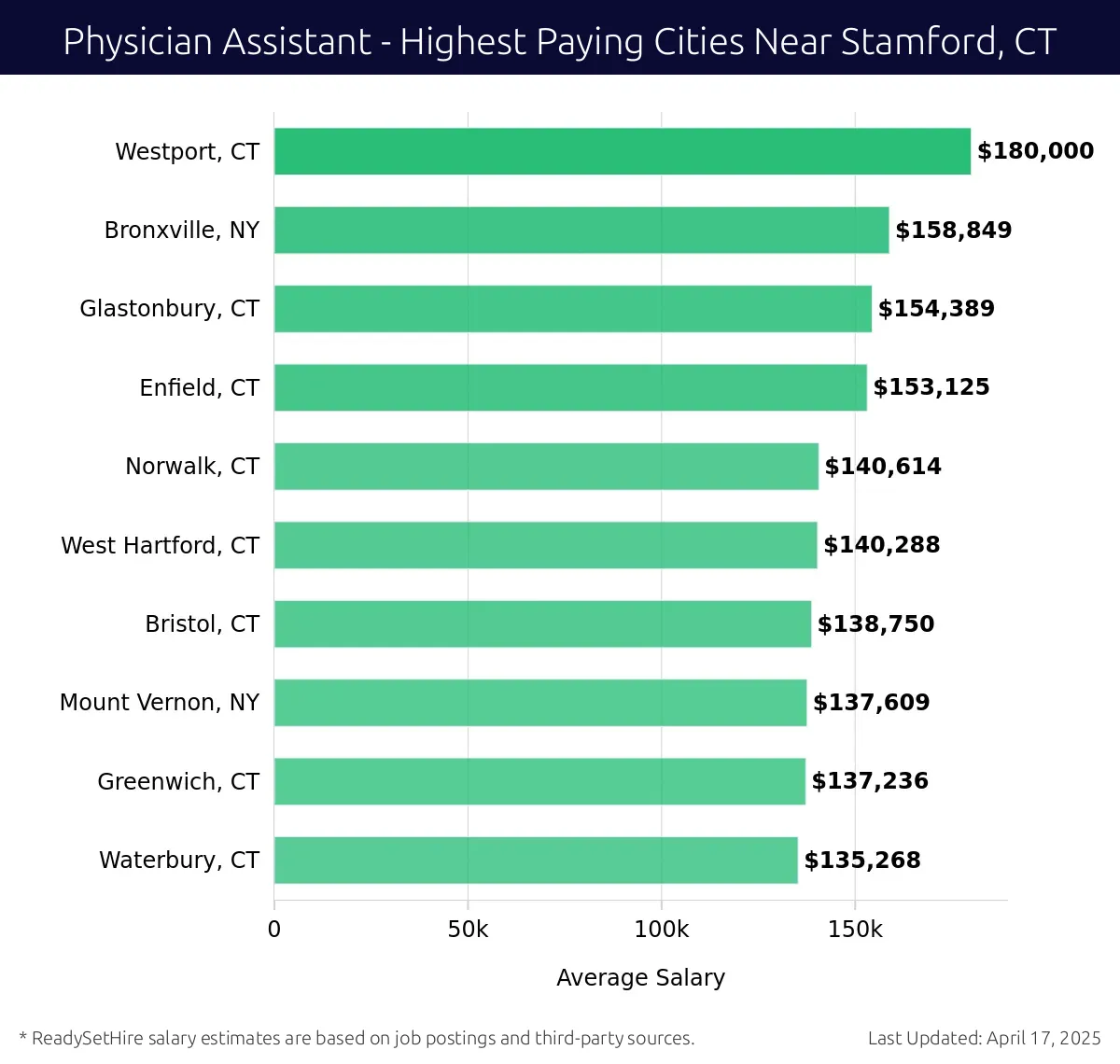Graph displaying highest paying cities salaries for Physician Assistant jobs near Stamford, CT, highlighting Westport, CT with the highest at $180,000 and Waterbury, CT with the lowest at $135,268.