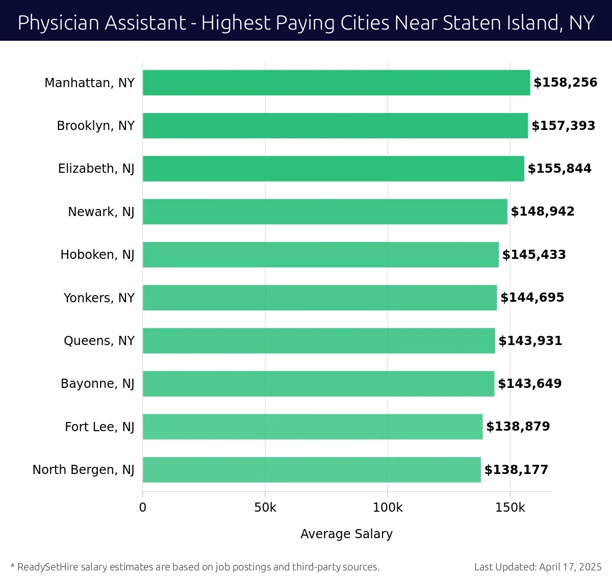 Graph displaying highest paying cities salaries for Physician Assistant jobs near Staten Island, NY, highlighting Manhattan, NY with the highest at $158,256 and North Bergen, NJ with the lowest at $138,177.