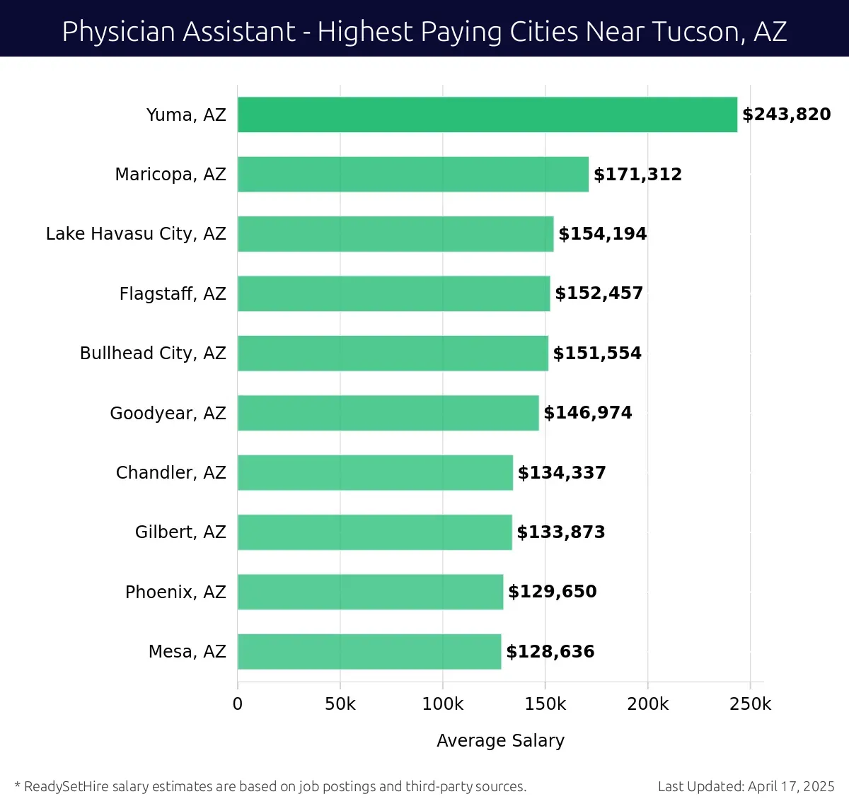 Graph displaying highest paying cities salaries for Physician Assistant jobs near Tucson, AZ, highlighting Yuma, AZ with the highest at $243,820 and Mesa, AZ with the lowest at $128,636.