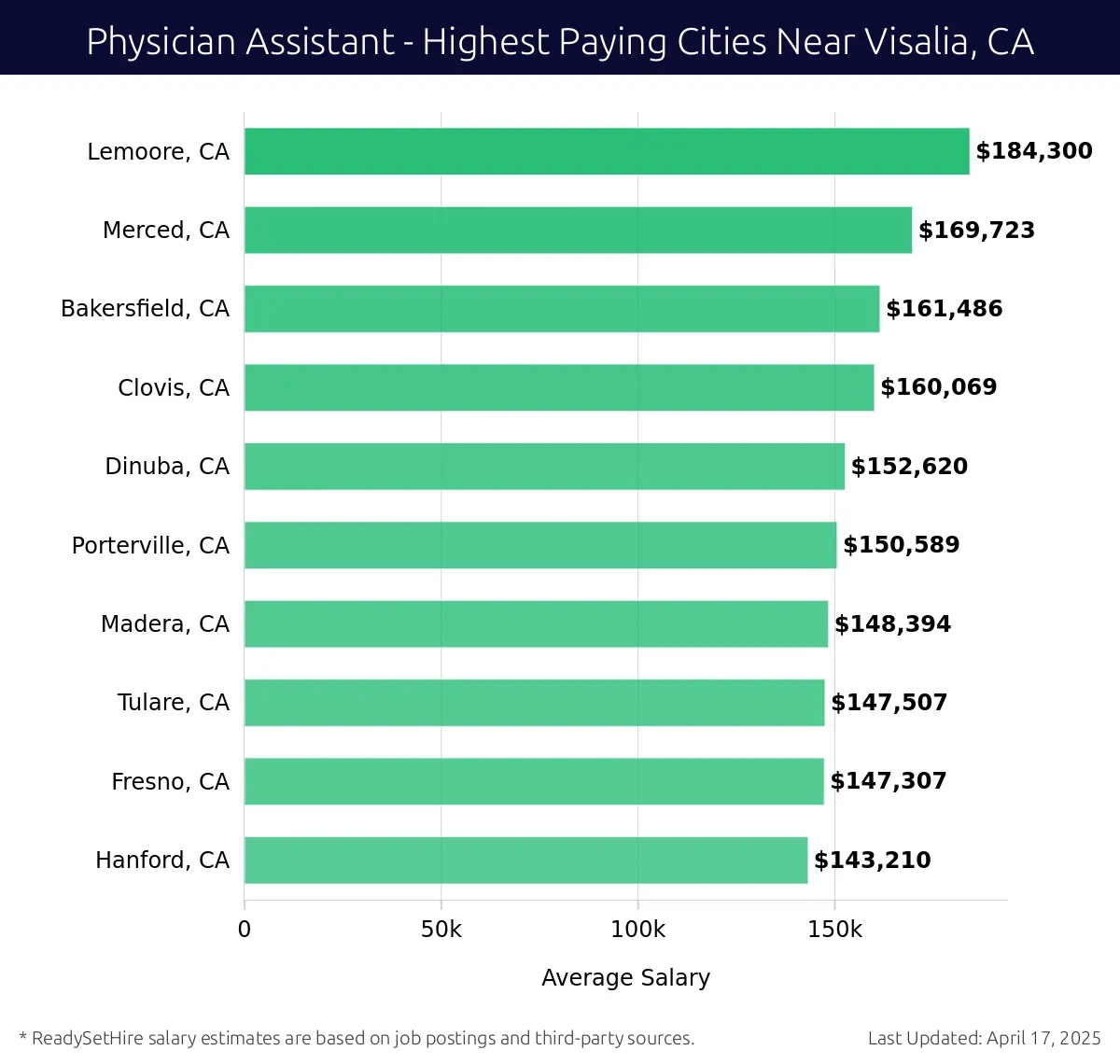 Graph displaying highest paying cities salaries for Physician Assistant jobs near Visalia, CA, highlighting Lemoore, CA with the highest at $184,300 and Hanford, CA with the lowest at $143,210.