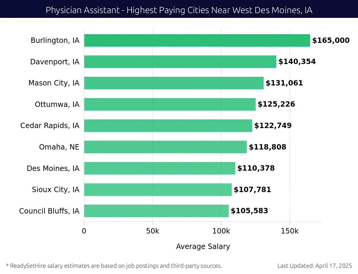 Graph displaying highest paying cities salaries for Physician Assistant jobs near West Des Moines, IA, highlighting Fort Dodge, IA with the highest at $165,000 and Council Bluffs, IA with the lowest at $105,583.