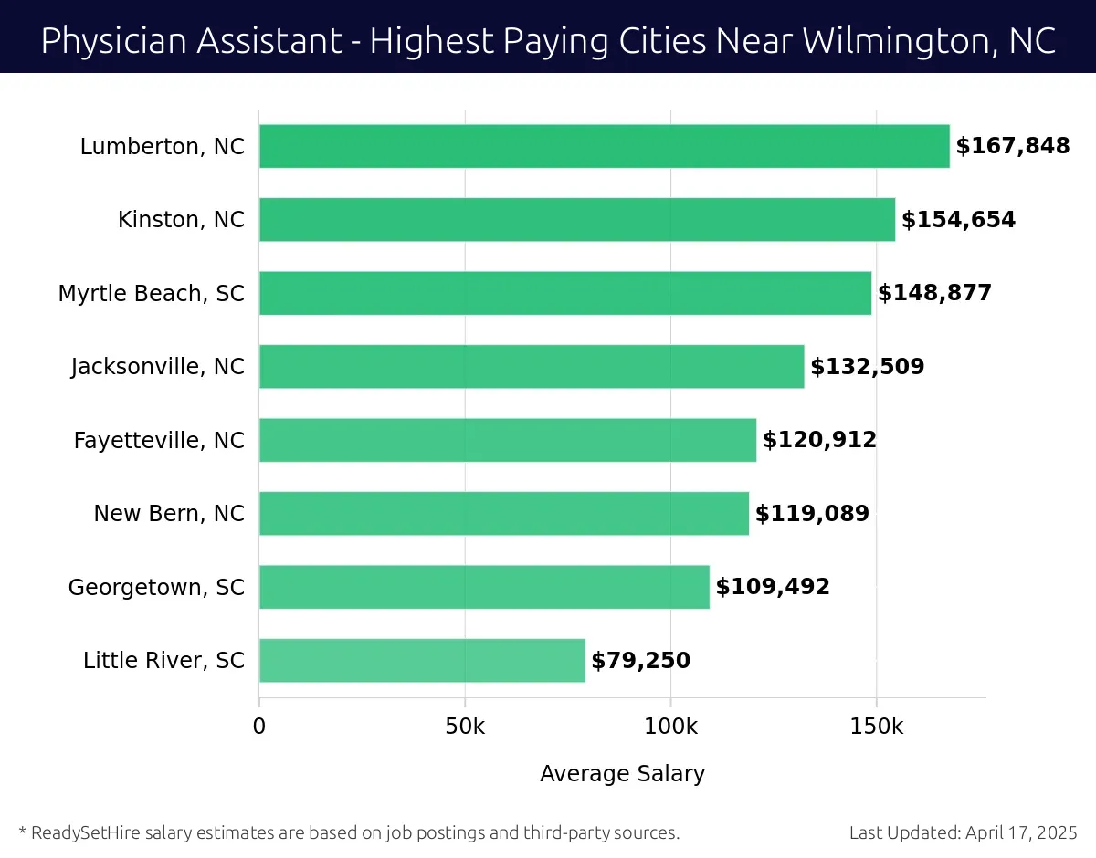 Graph displaying highest paying cities salaries for Physician Assistant jobs near Wilmington, NC, highlighting Lumberton, NC with the highest at $167,848 and Little River, SC with the lowest at $79,250.