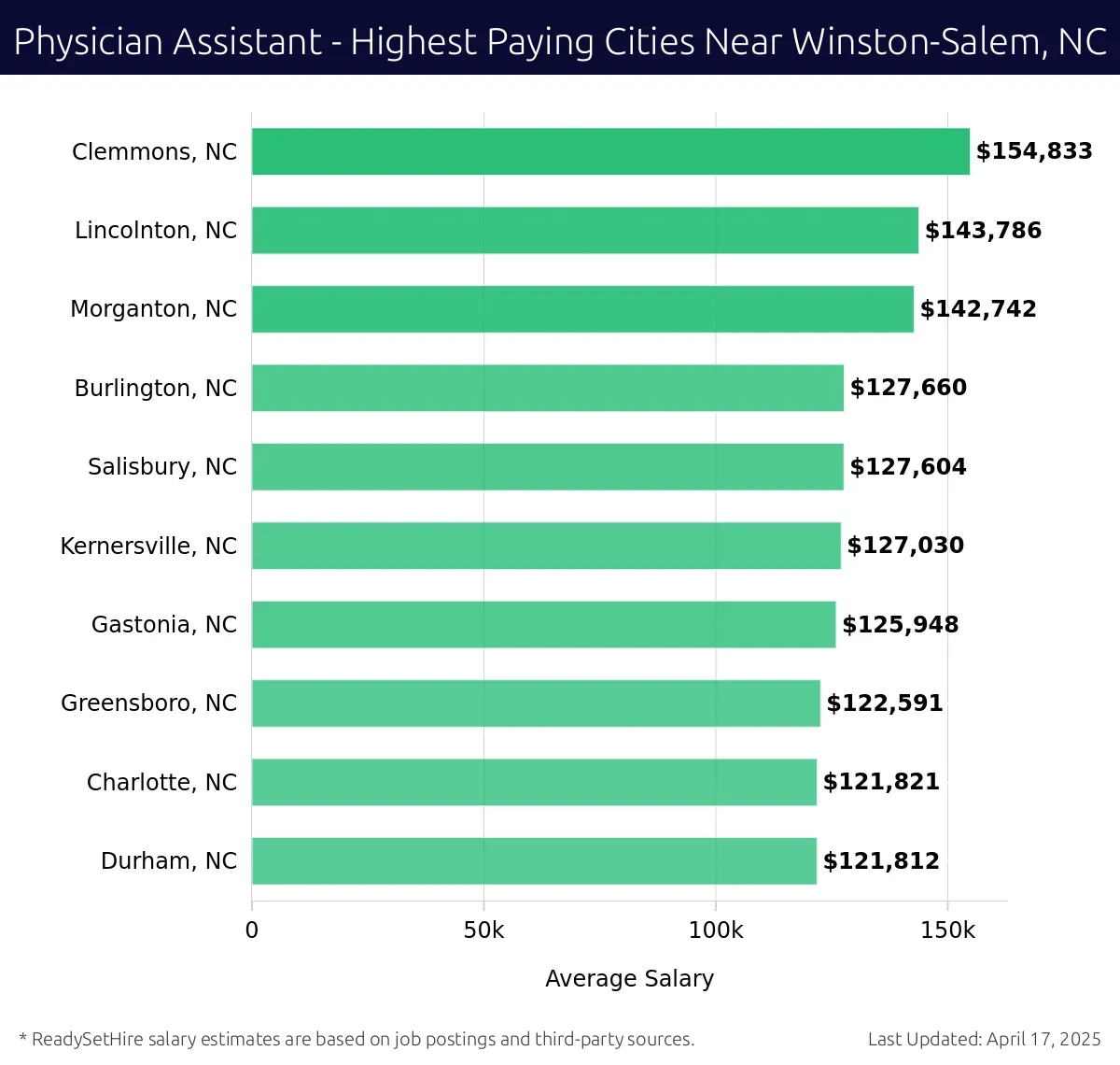 Graph displaying highest paying cities salaries for Physician Assistant jobs near Winston-Salem, NC, highlighting Clemmons, NC with the highest at $154,833 and Durham, NC with the lowest at $121,812.