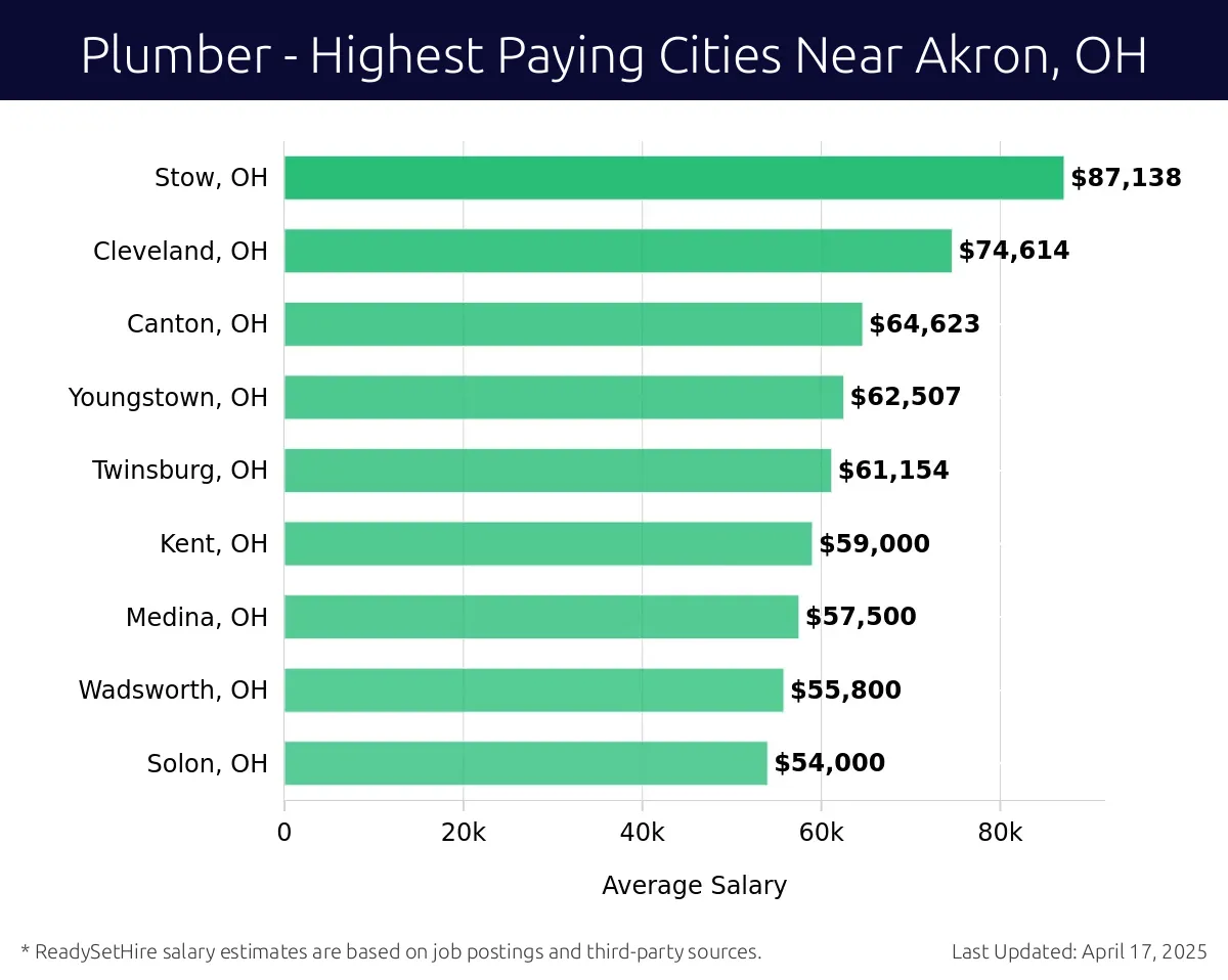 Graph displaying highest paying cities salaries for Plumber jobs near Akron, OH, highlighting Stow, OH with the highest at $87,138 and Solon, OH with the lowest at $54,000.