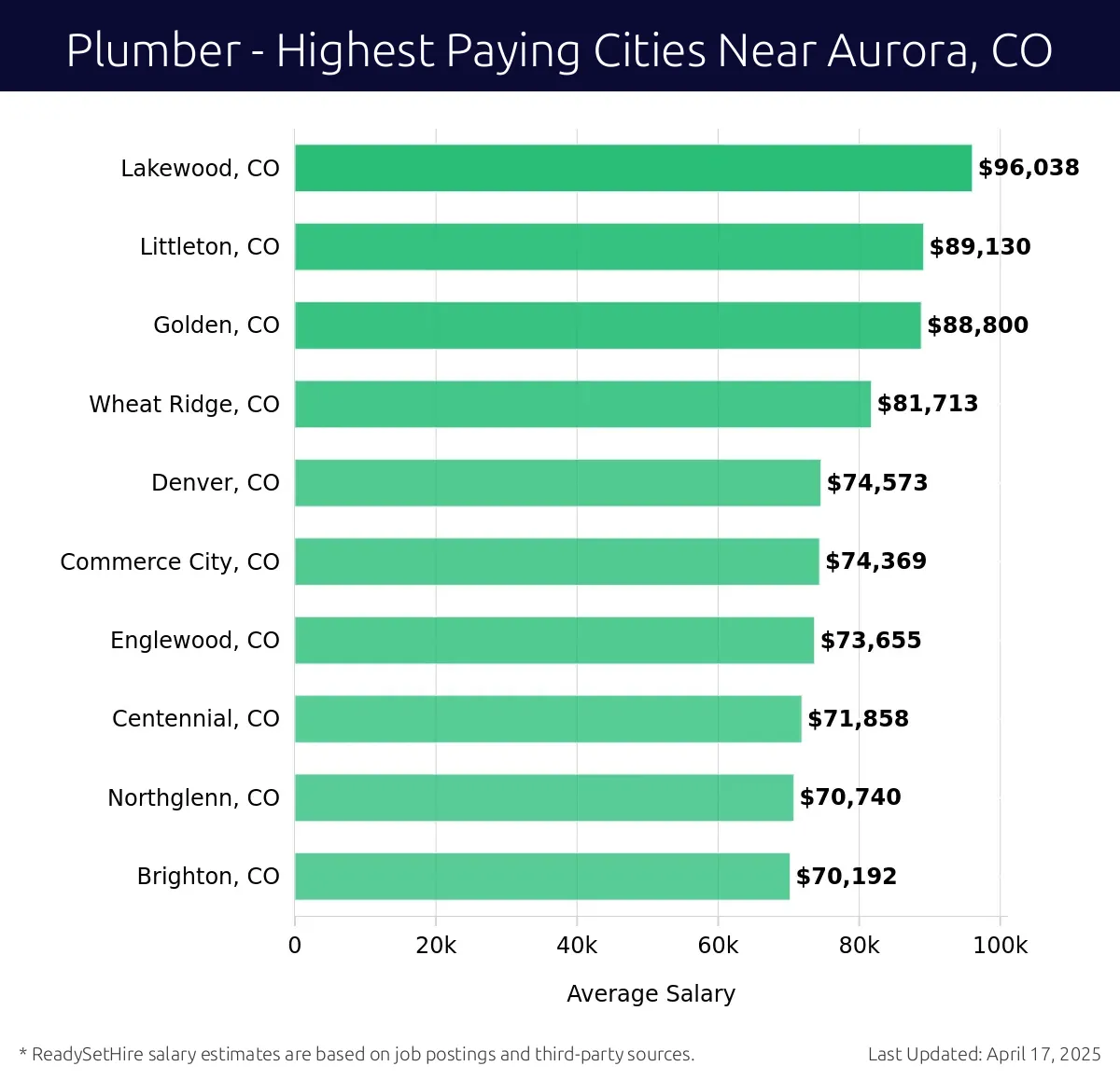 Graph displaying highest paying cities salaries for Plumber jobs near Aurora, CO, highlighting Lakewood, CO with the highest at $96,038 and Brighton, CO with the lowest at $70,192.