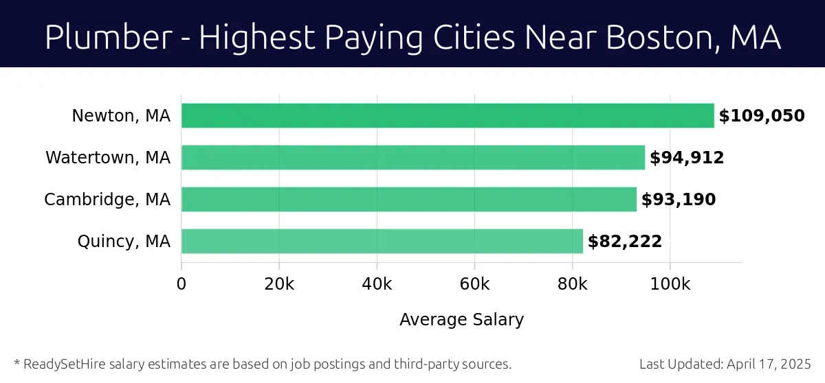 Graph displaying highest paying cities salaries for Plumber jobs near Boston, MA, highlighting Newton, MA with the highest at $109,050 and Quincy, MA with the lowest at $82,222.