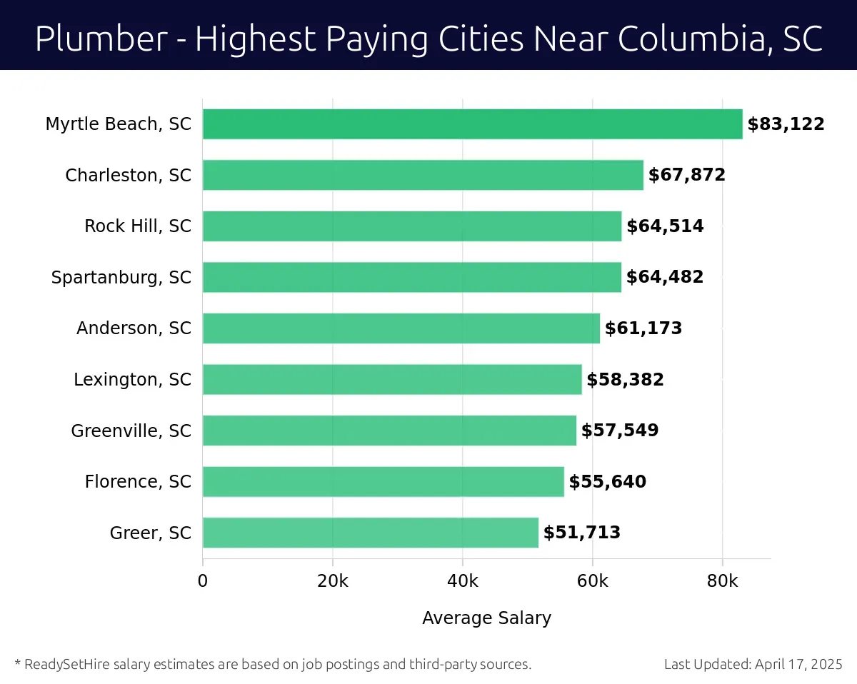 Graph displaying highest paying cities salaries for Plumber jobs near Columbia, SC, highlighting Myrtle Beach, SC with the highest at $83,122 and Greer, SC with the lowest at $51,713.