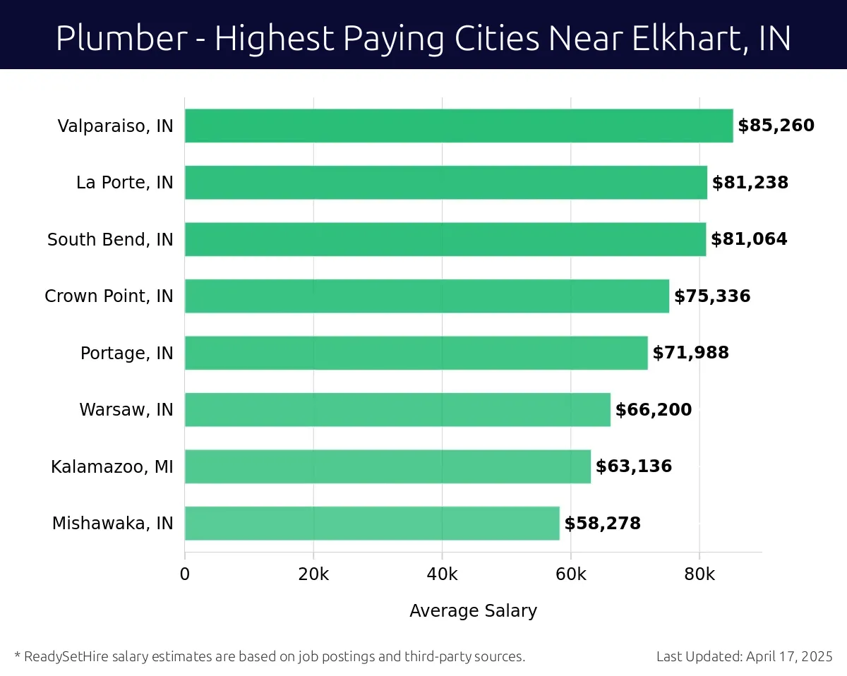 Graph displaying highest paying cities salaries for Plumber jobs near Elkhart, IN, highlighting Valparaiso, IN with the highest at $85,260 and Mishawaka, IN with the lowest at $58,278.