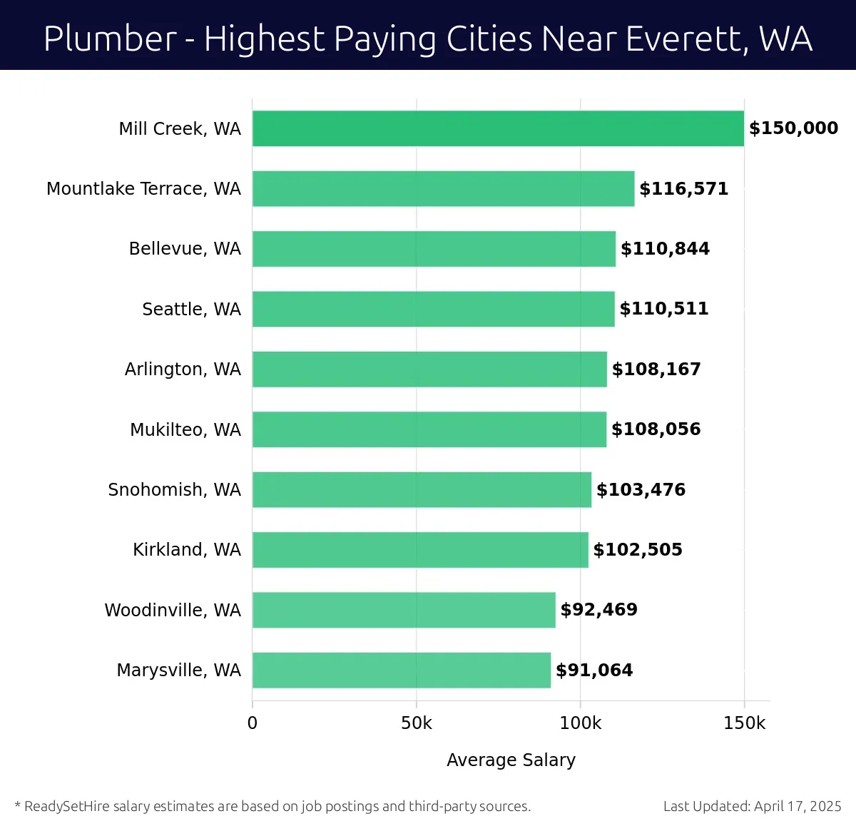 Graph displaying highest paying cities salaries for Plumber jobs near Everett, WA, highlighting Mill Creek, WA with the highest at $150,000 and Marysville, WA with the lowest at $91,064.