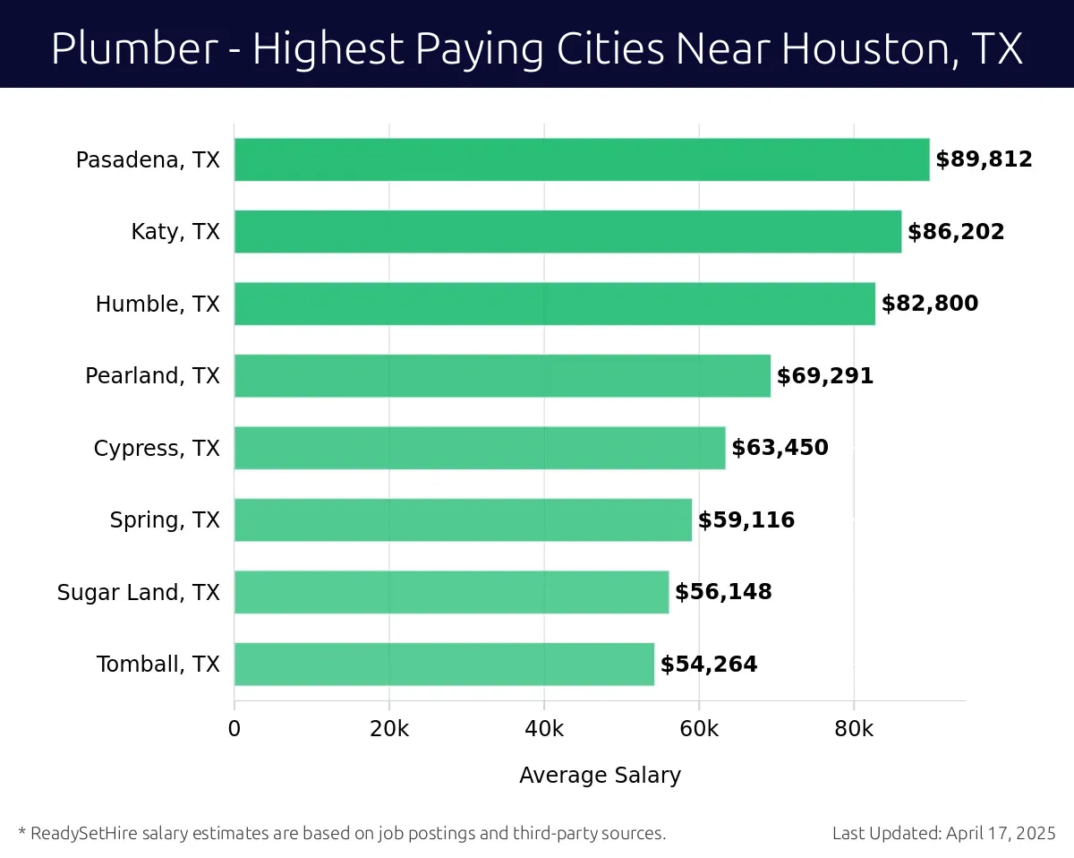 Graph displaying highest paying cities salaries for Plumber jobs near Houston, TX, highlighting Pasadena, TX with the highest at $89,812 and Tomball, TX with the lowest at $54,264.