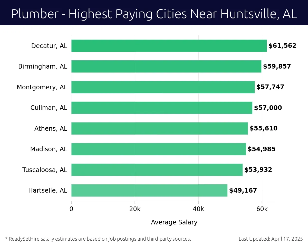 Graph displaying highest paying cities salaries for Plumber jobs near Huntsville, AL, highlighting Decatur, AL with the highest at $61,562 and Hartselle, AL with the lowest at $49,167.