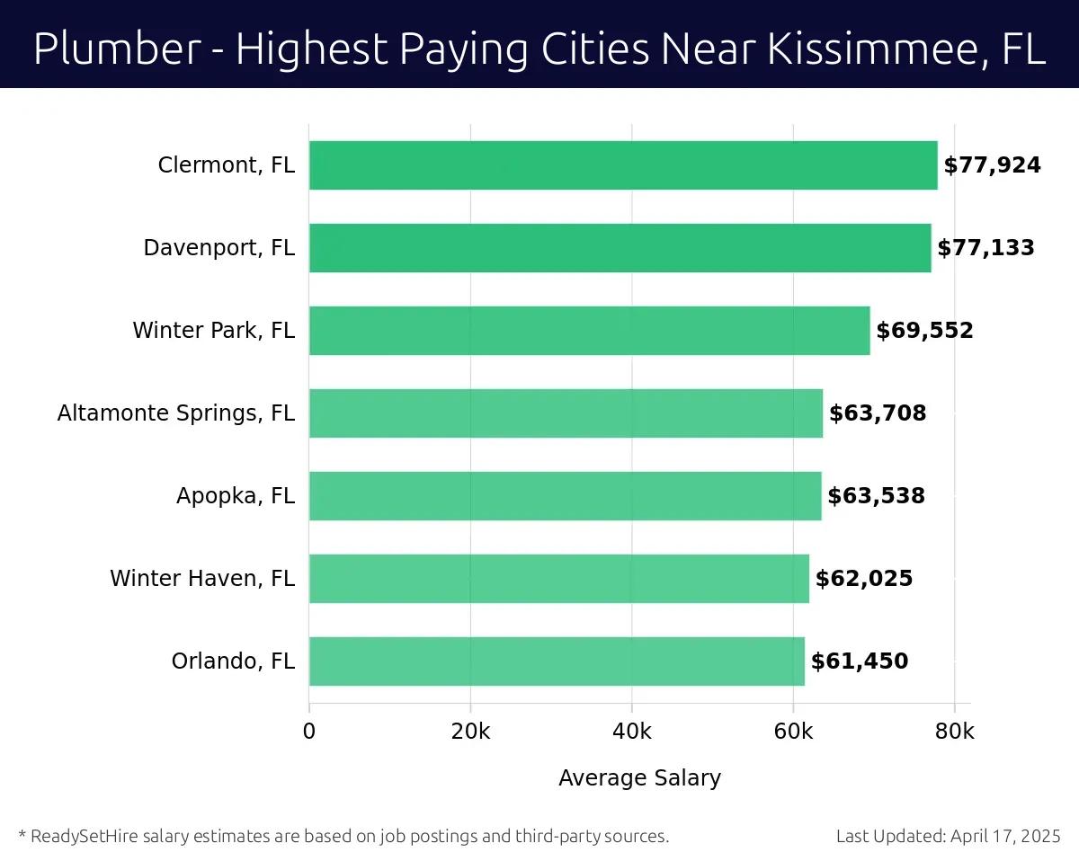 Graph displaying highest paying cities salaries for Plumber jobs near Kissimmee, FL, highlighting Clermont, FL with the highest at $77,924 and Orlando, FL with the lowest at $61,450.