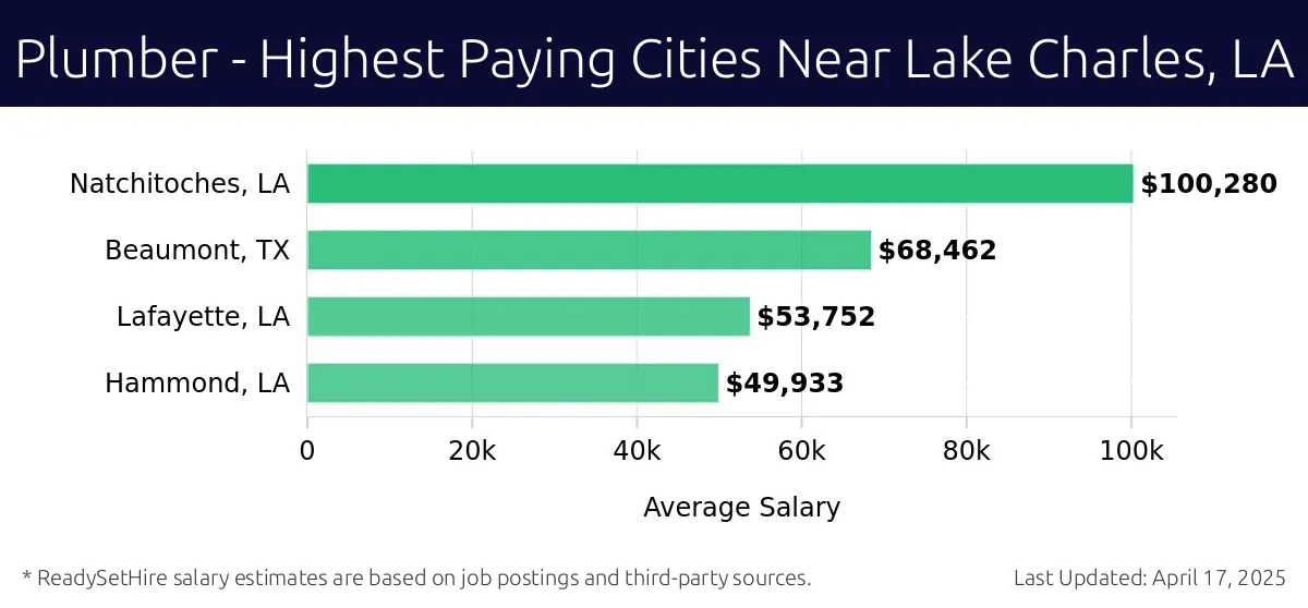 Graph displaying highest paying cities salaries for Plumber jobs near Lake Charles, LA, highlighting Natchitoches, LA with the highest at $100,280 and Hammond, LA with the lowest at $49,933.