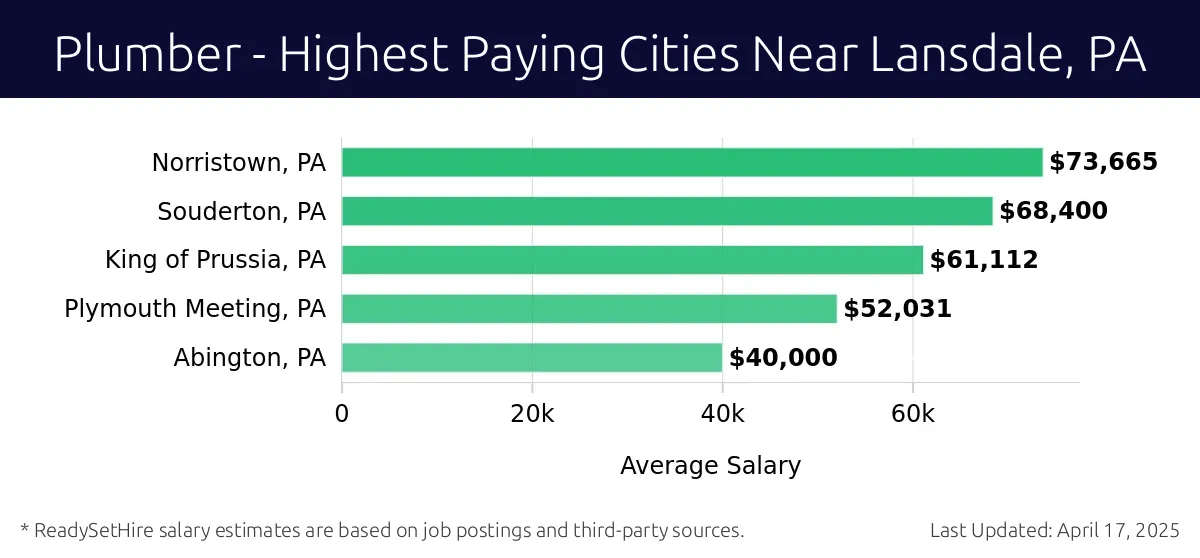 Graph displaying highest paying cities salaries for Plumber jobs near Lansdale, PA, highlighting Norristown, PA with the highest at $73,665 and Abington, PA with the lowest at $40,000.