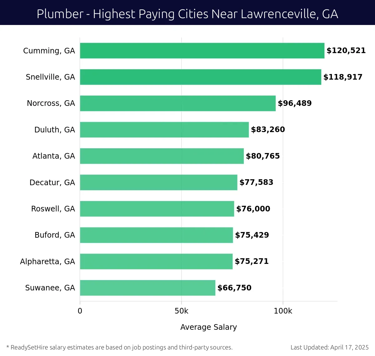 Graph displaying highest paying cities salaries for Plumber jobs near Lawrenceville, GA, highlighting Cumming, GA with the highest at $120,521 and Suwanee, GA with the lowest at $66,750.