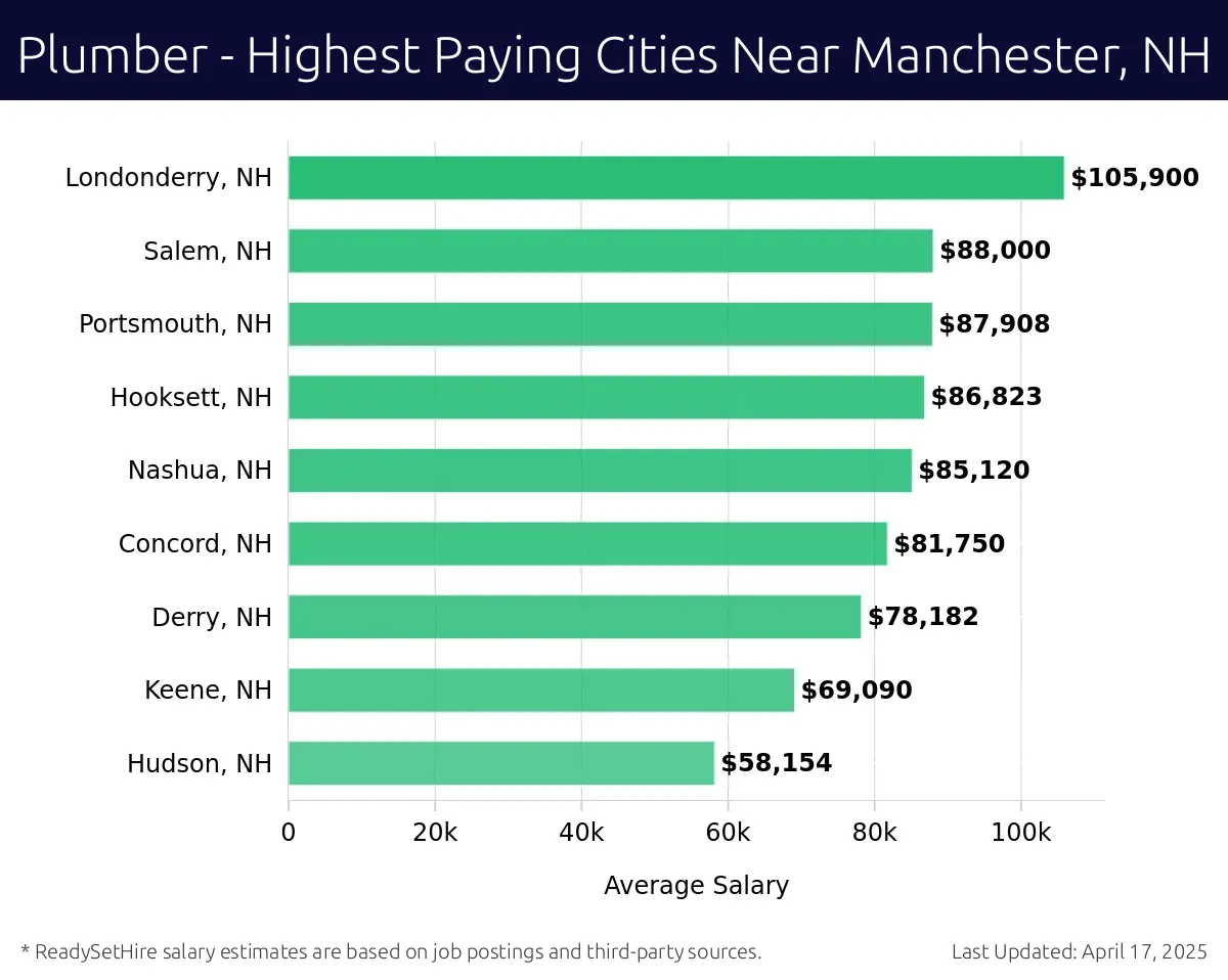 Graph displaying highest paying cities salaries for Plumber jobs near Manchester, NH, highlighting Londonderry, NH with the highest at $105,900 and Hudson, NH with the lowest at $58,154.