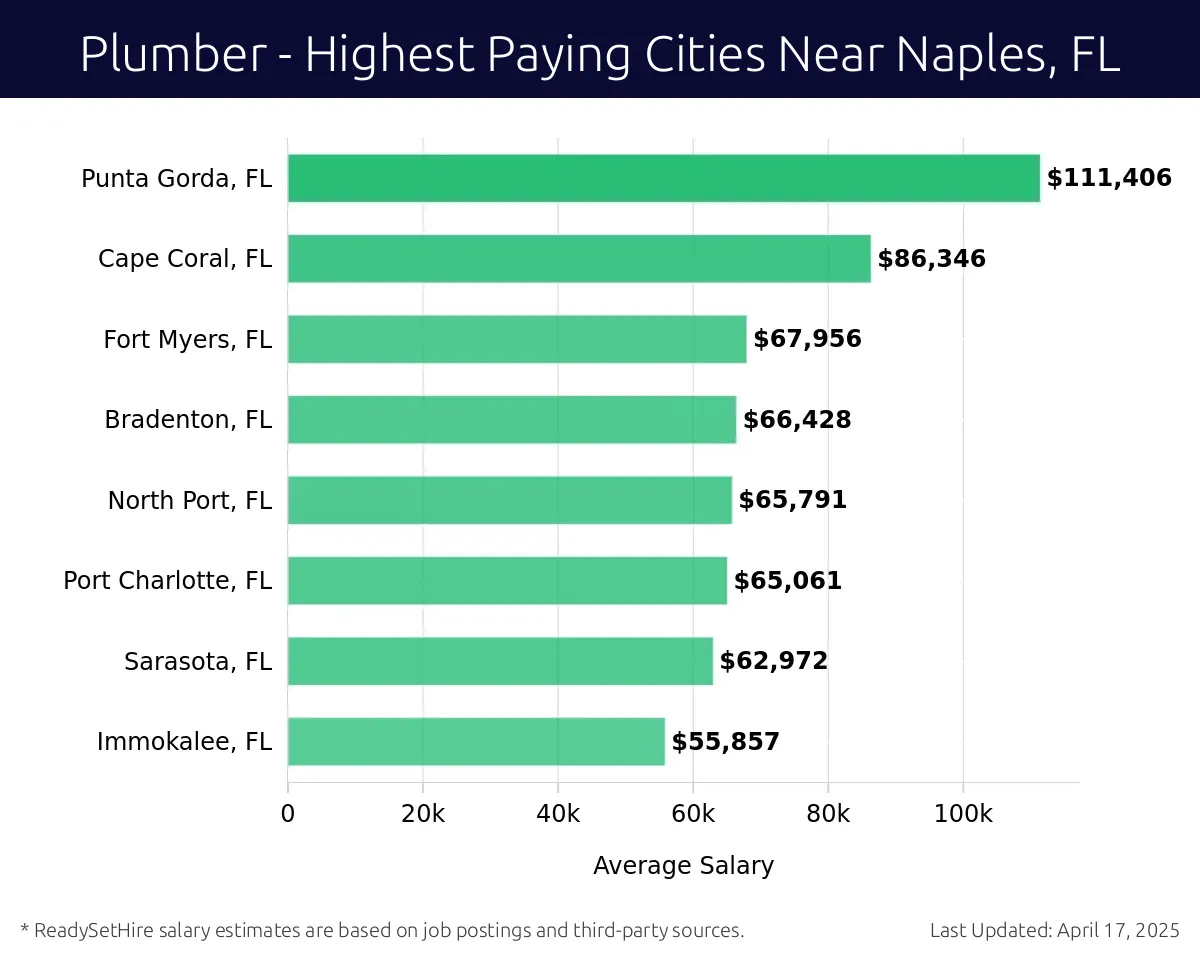Graph displaying highest paying cities salaries for Plumber jobs near Naples, FL, highlighting Punta Gorda, FL with the highest at $111,406 and Immokalee, FL with the lowest at $55,857.