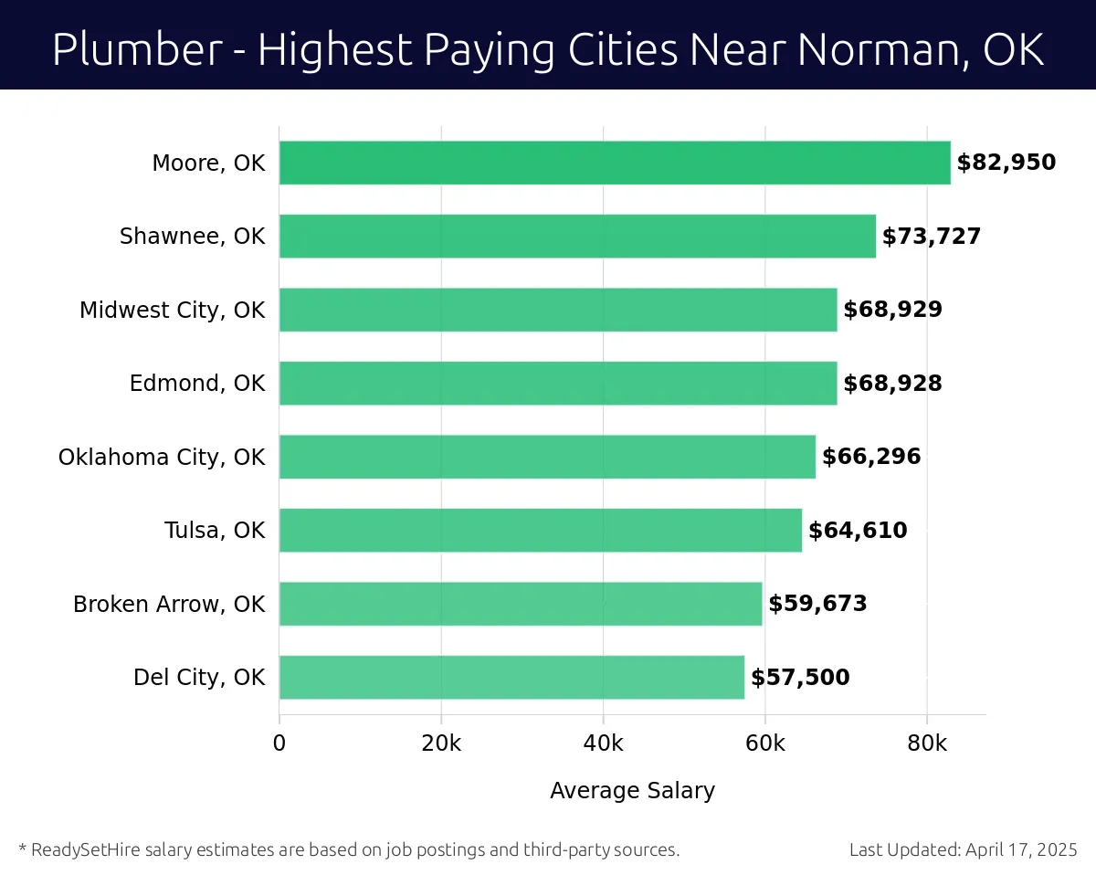 Graph displaying highest paying cities salaries for Plumber jobs near Norman, OK, highlighting Moore, OK with the highest at $82,950 and Del City, OK with the lowest at $57,500.