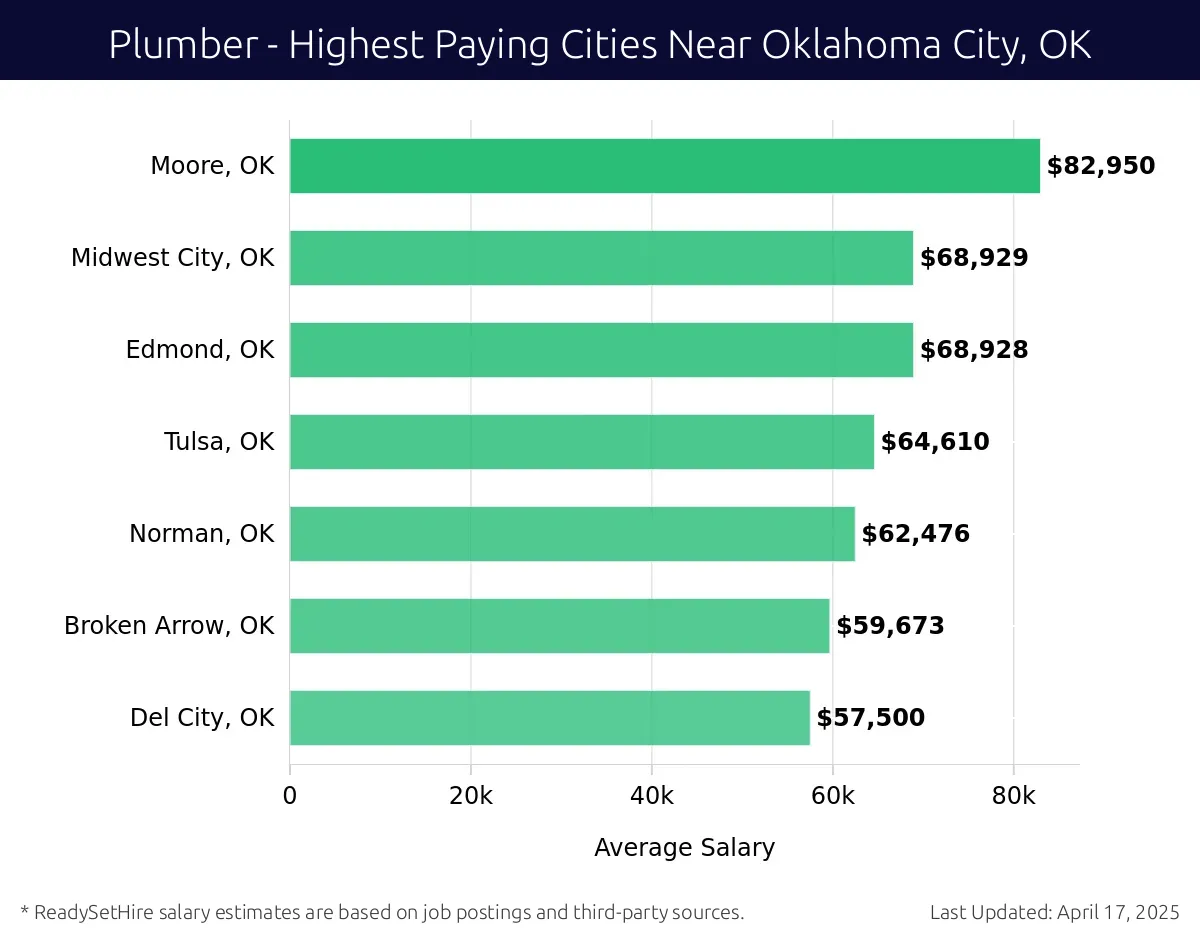 Graph displaying highest paying cities salaries for Plumber jobs near Oklahoma City, OK, highlighting Moore, OK with the highest at $82,950 and Del City, OK with the lowest at $57,500.