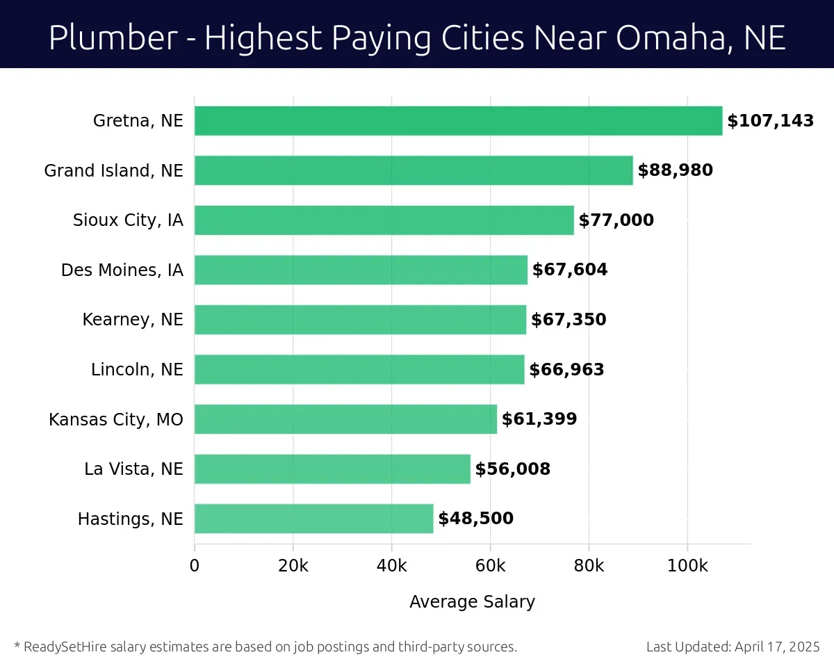 Graph displaying highest paying cities salaries for Plumber jobs near Omaha, NE, highlighting Gretna, NE with the highest at $107,143 and Hastings, NE with the lowest at $48,500.