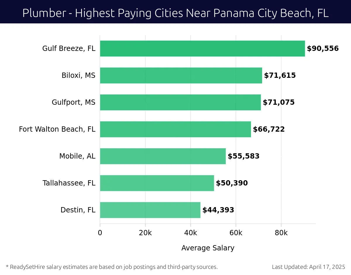 Graph displaying highest paying cities salaries for Plumber jobs near Panama City Beach, FL, highlighting Gulf Breeze, FL with the highest at $90,556 and Destin, FL with the lowest at $44,393.