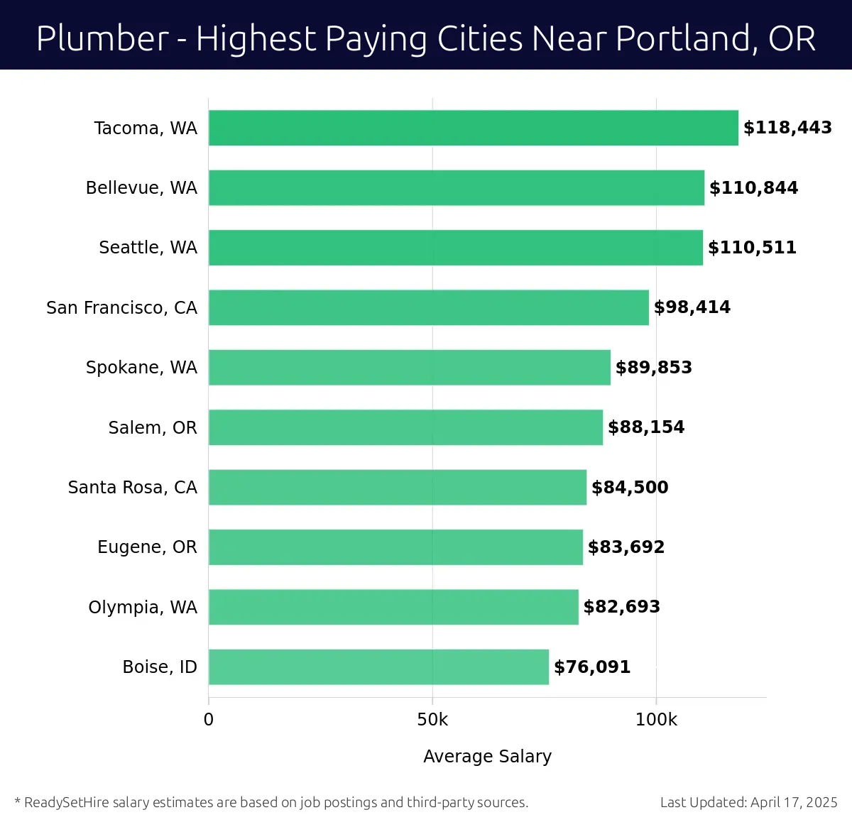 Graph displaying highest paying cities salaries for Plumber jobs near Portland, OR, highlighting Tacoma, WA with the highest at $118,443 and Boise, ID with the lowest at $76,091.