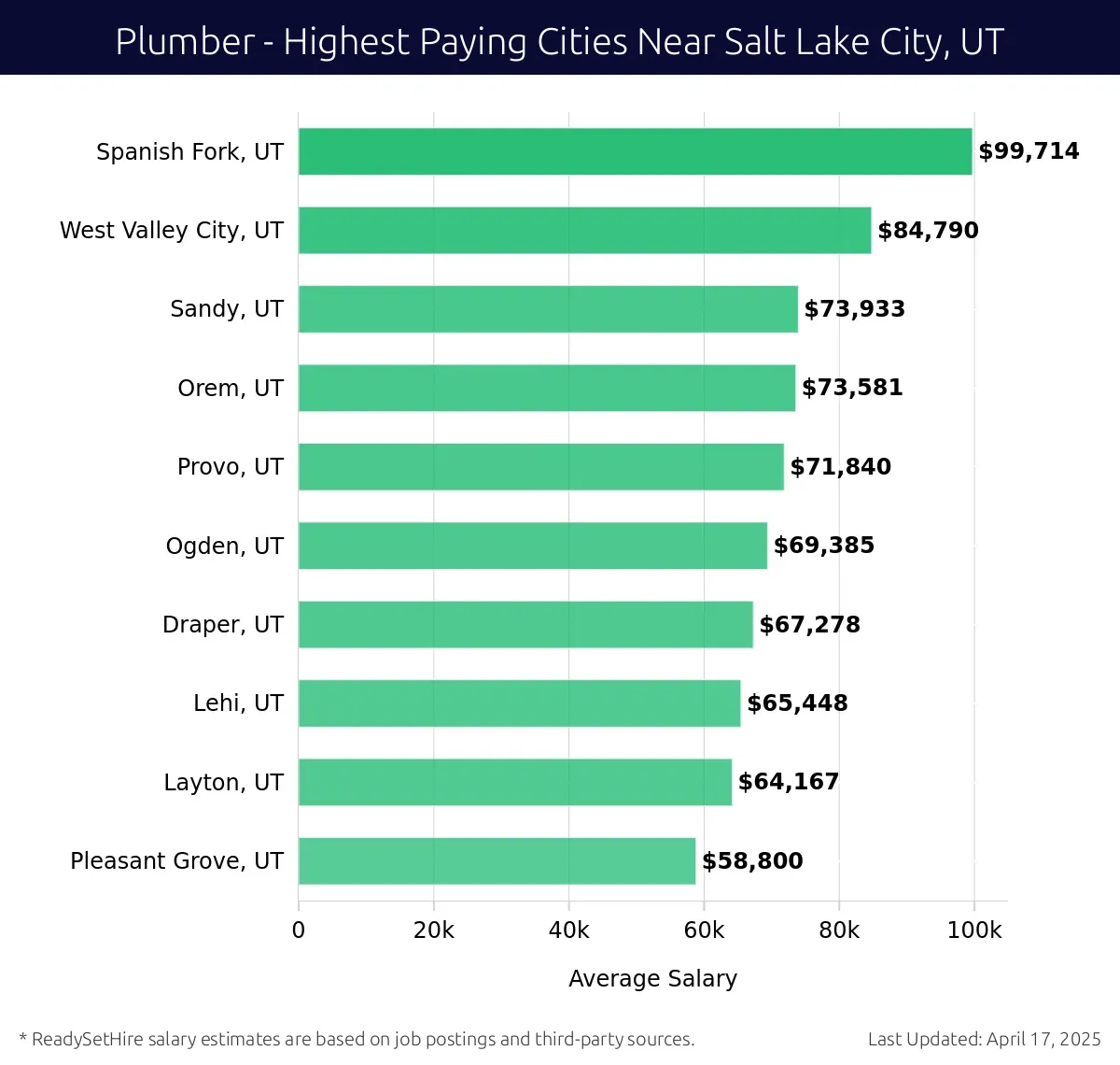 Graph displaying highest paying cities salaries for Plumber jobs near Salt Lake City, UT, highlighting Spanish Fork, UT with the highest at $99,714 and Pleasant Grove, UT with the lowest at $58,800.