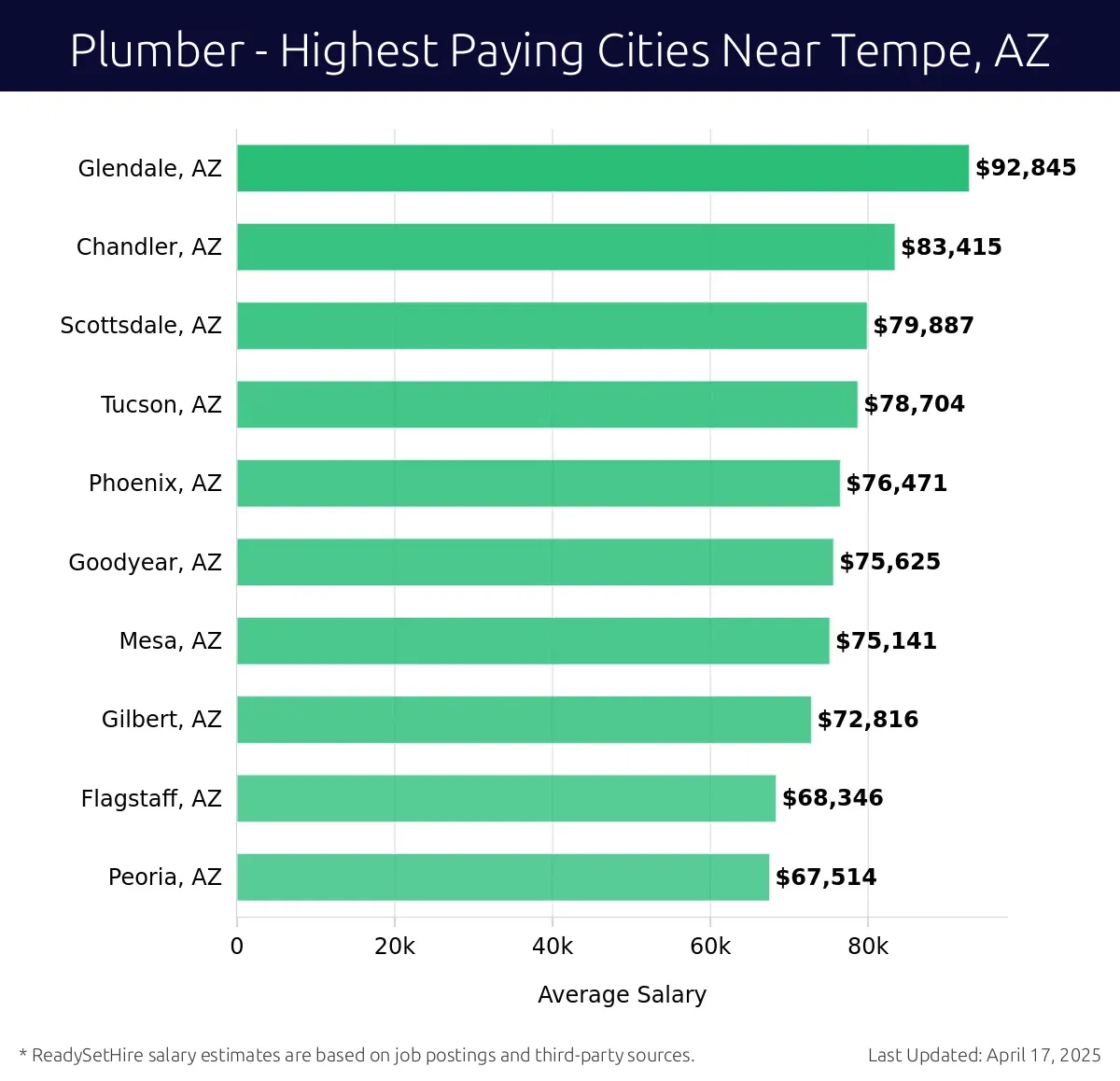 Graph displaying highest paying cities salaries for Plumber jobs near Tempe, AZ, highlighting Glendale, AZ with the highest at $92,845 and Peoria, AZ with the lowest at $67,514.