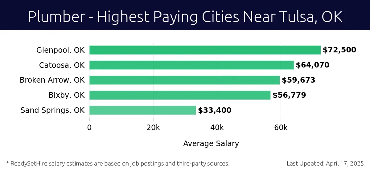 Graph displaying highest paying cities salaries for Plumber jobs near Tulsa, OK, highlighting Glenpool, OK with the highest at $72,500 and Sand Springs, OK with the lowest at $33,400.