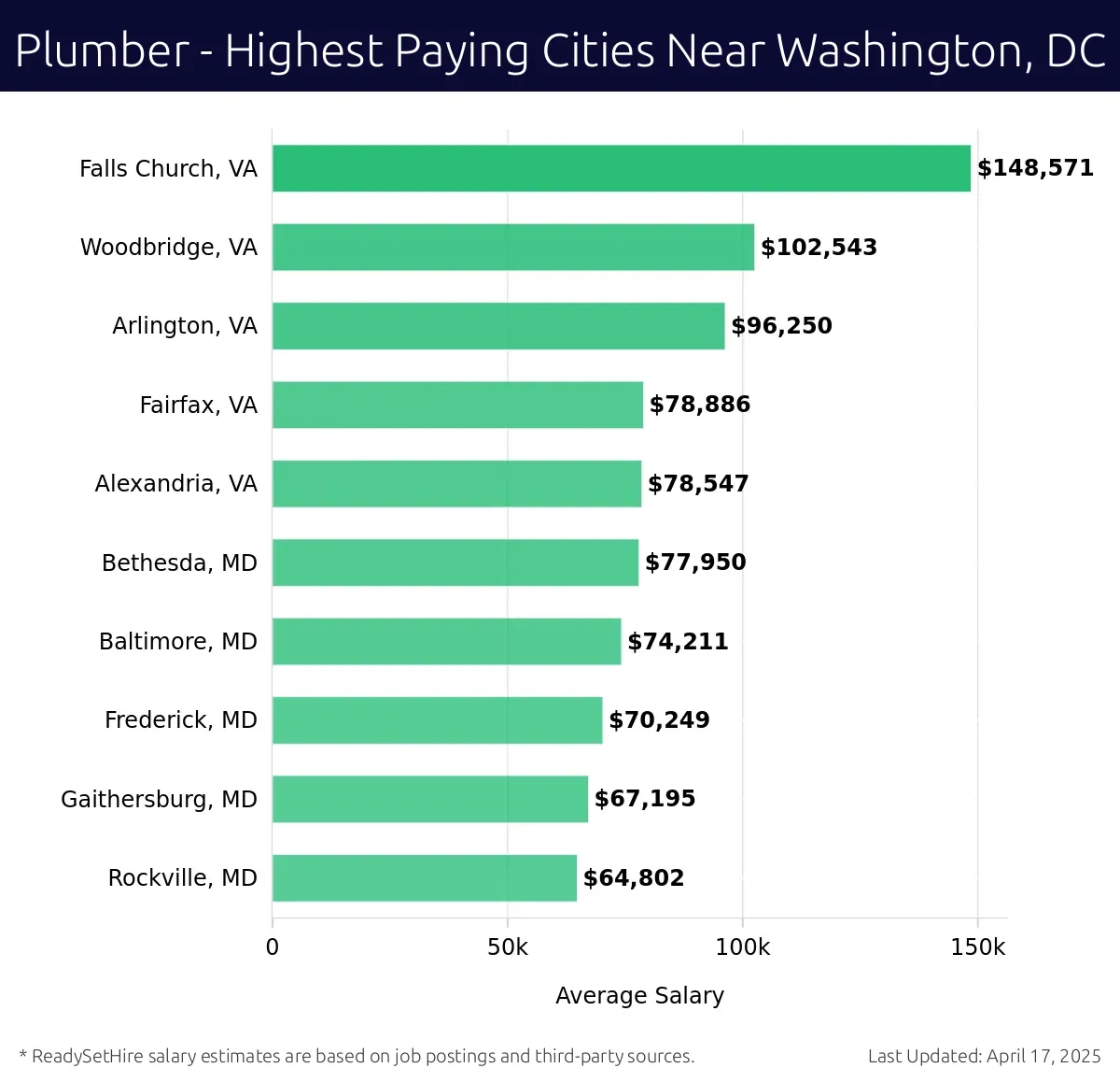 Graph displaying highest paying cities salaries for Plumber jobs near Washington, DC, highlighting Falls Church, VA with the highest at $148,571 and Rockville, MD with the lowest at $64,802.
