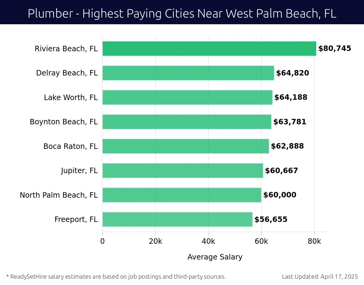 Graph displaying highest paying cities salaries for Plumber jobs near West Palm Beach, FL, highlighting Riviera Beach, FL with the highest at $80,745 and Freeport, FL with the lowest at $56,655.