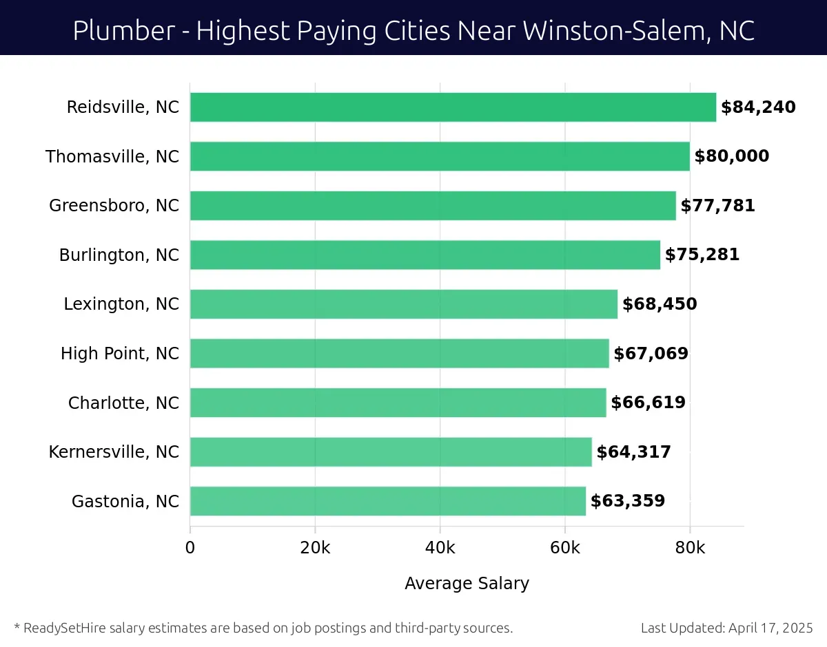 Graph displaying highest paying cities salaries for Plumber jobs near Winston-Salem, NC, highlighting Durham, NC with the highest at $84,240 and Gastonia, NC with the lowest at $63,359.