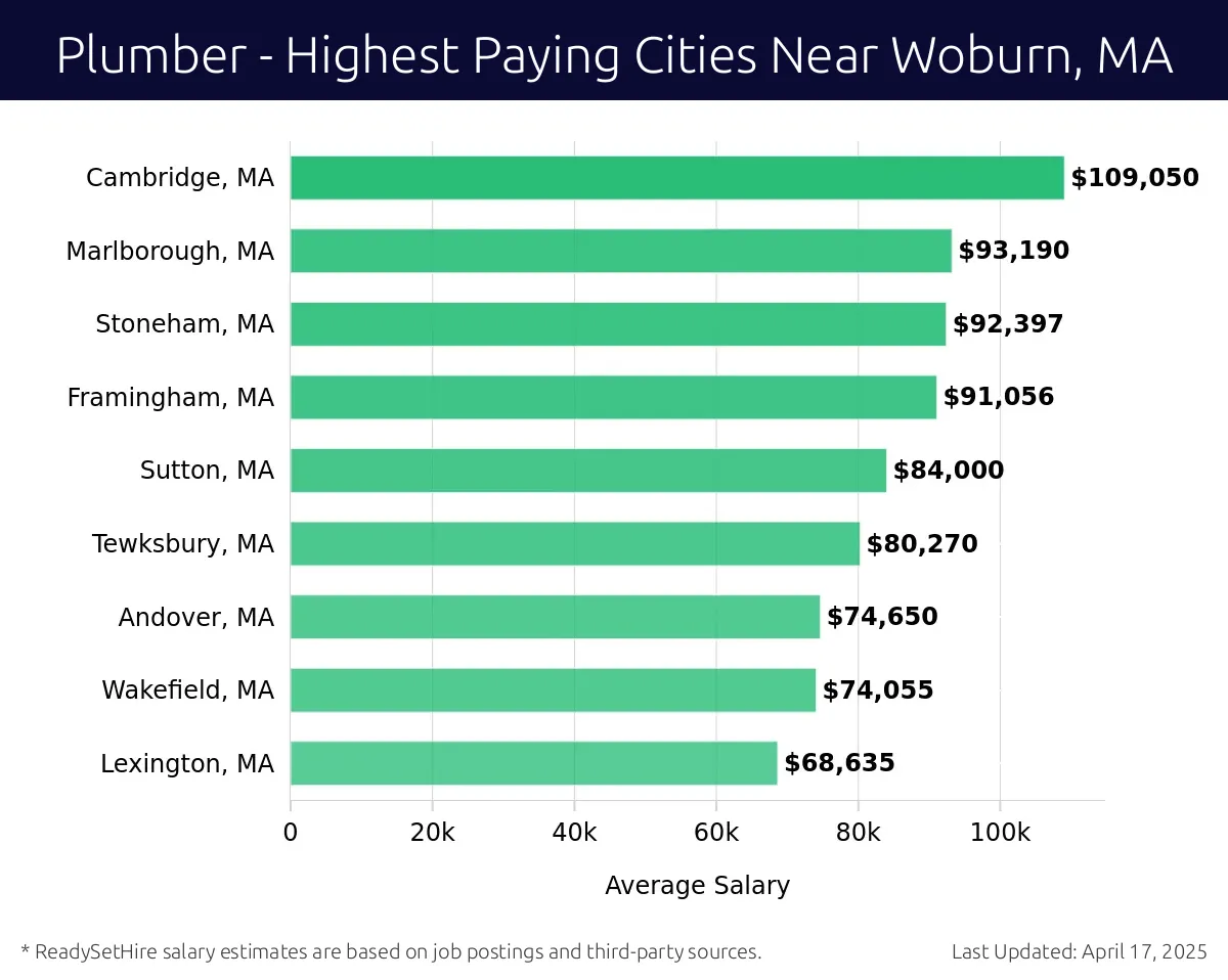 Graph displaying highest paying cities salaries for Plumber jobs near Woburn, MA, highlighting Newton, MA with the highest at $109,050 and Lexington, MA with the lowest at $68,635.