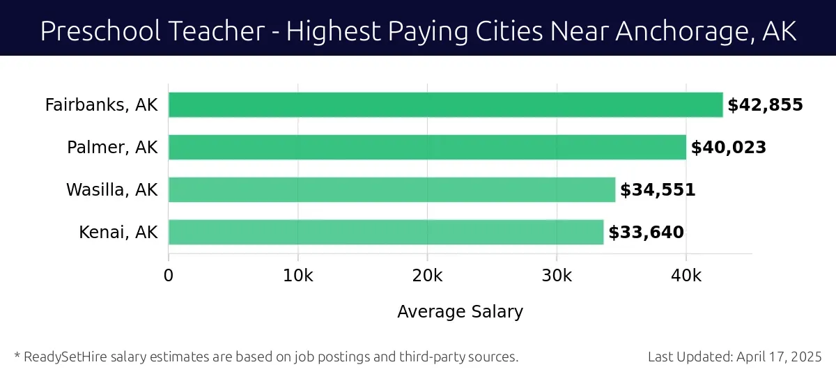 Graph displaying highest paying cities salaries for Preschool Teacher jobs near Anchorage, AK, highlighting Fairbanks, AK with the highest at $42,855 and Kenai, AK with the lowest at $33,640.