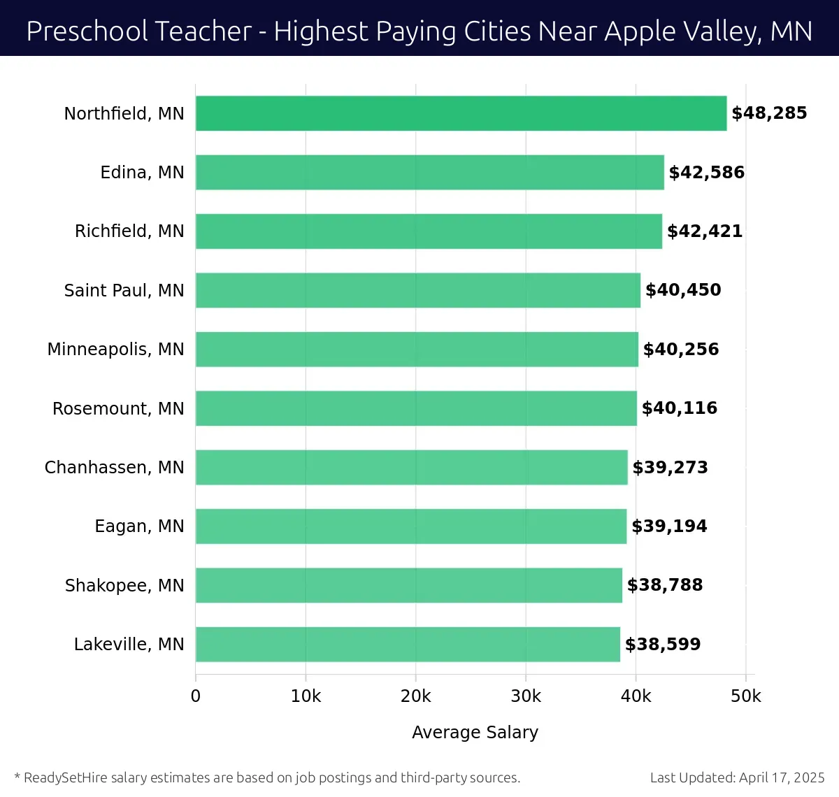 Graph displaying highest paying cities salaries for Preschool Teacher jobs near Apple Valley, MN, highlighting Northfield, MN with the highest at $48,285 and Lakeville, MN with the lowest at $38,599.