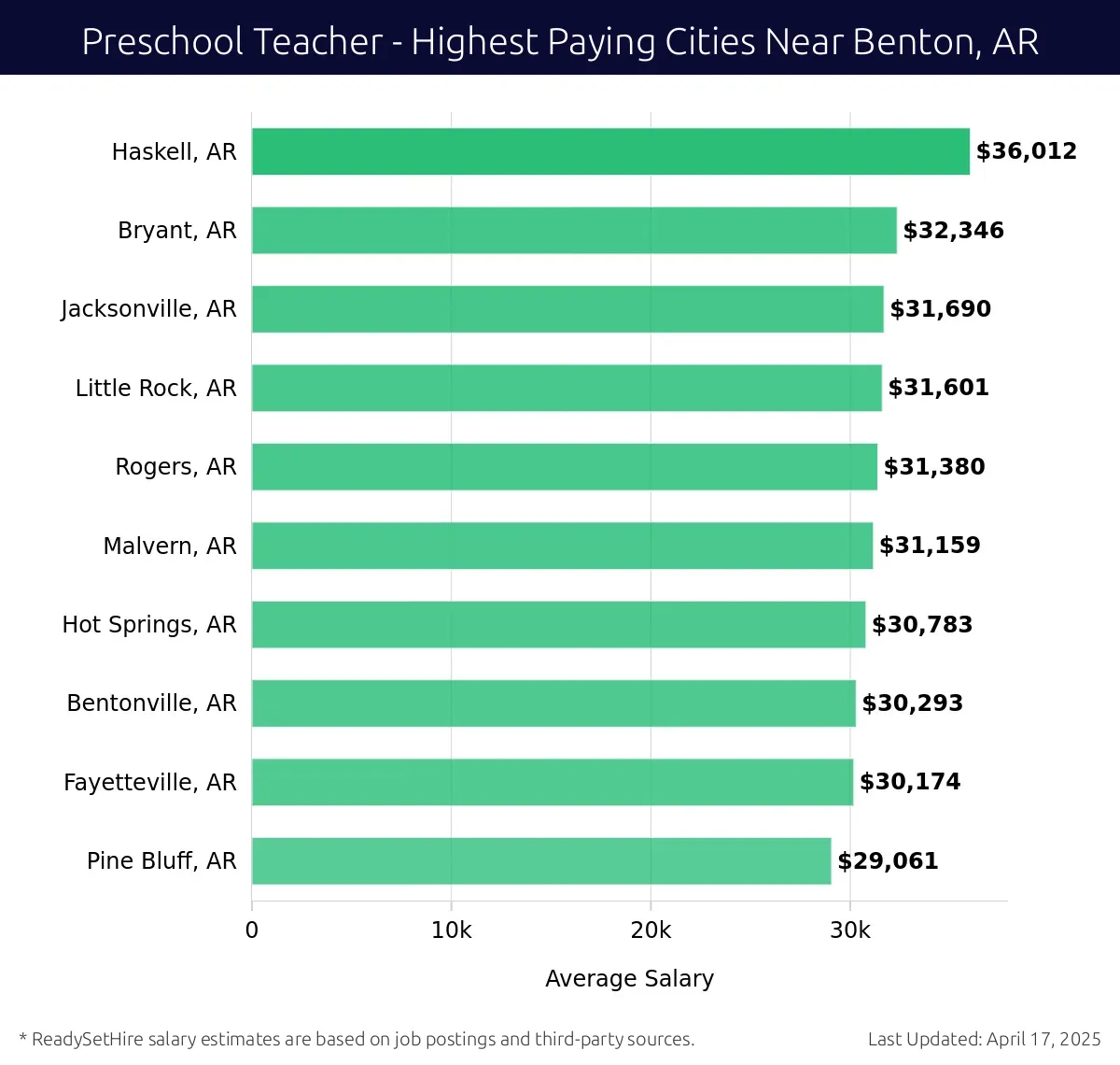 Graph displaying highest paying cities salaries for Preschool Teacher jobs near Benton, AR, highlighting Haskell, AR with the highest at $36,012 and Pine Bluff, AR with the lowest at $29,061.