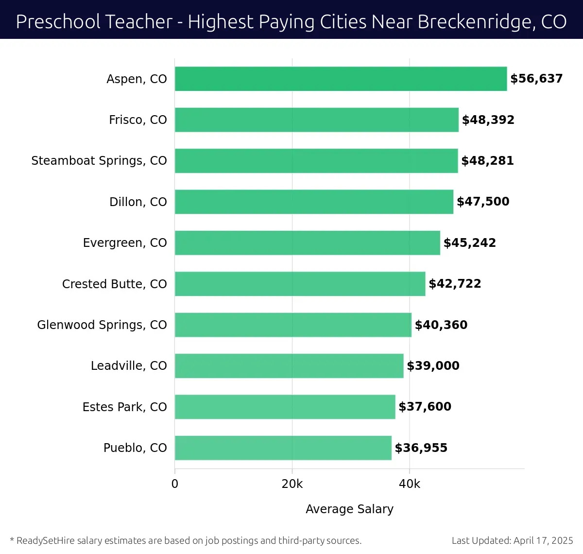 Graph displaying highest paying cities salaries for Preschool Teacher jobs near Breckenridge, CO, highlighting Aspen, CO with the highest at $56,637 and Pueblo, CO with the lowest at $36,955.