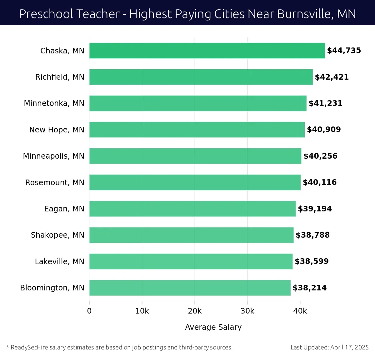 Graph displaying highest paying cities salaries for Preschool Teacher jobs near Burnsville, MN, highlighting Chaska, MN with the highest at $44,735 and Bloomington, MN with the lowest at $38,214.