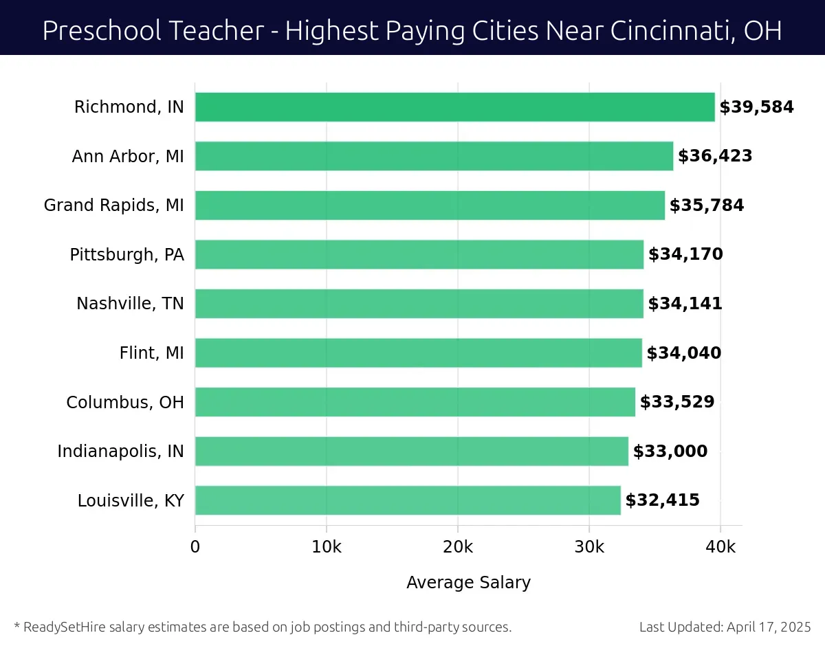 Graph displaying highest paying cities salaries for Preschool Teacher jobs near Cincinnati, OH, highlighting Charleston, WV with the highest at $39,584 and Louisville, KY with the lowest at $32,415.