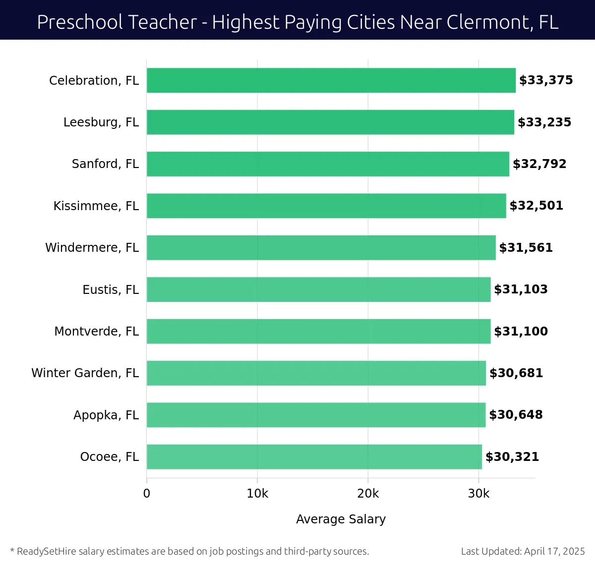 Graph displaying highest paying cities salaries for Preschool Teacher jobs near Clermont, FL, highlighting Celebration, FL with the highest at $33,375 and Ocoee, FL with the lowest at $30,321.