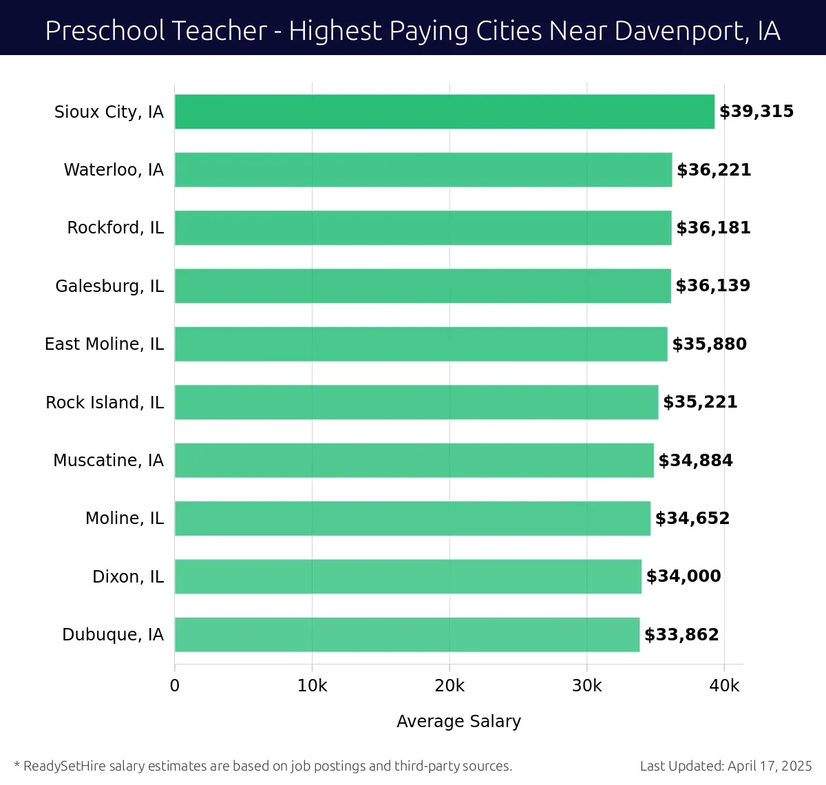 Graph displaying highest paying cities salaries for Preschool Teacher jobs near Davenport, IA, highlighting Sioux City, IA with the highest at $39,315 and Dubuque, IA with the lowest at $33,862.