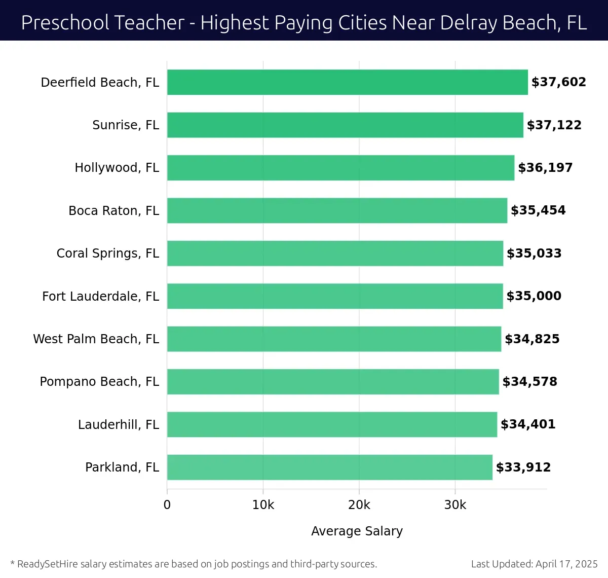 Graph displaying highest paying cities salaries for Preschool Teacher jobs near Delray Beach, FL, highlighting Deerfield Beach, FL with the highest at $37,602 and Parkland, FL with the lowest at $33,912.