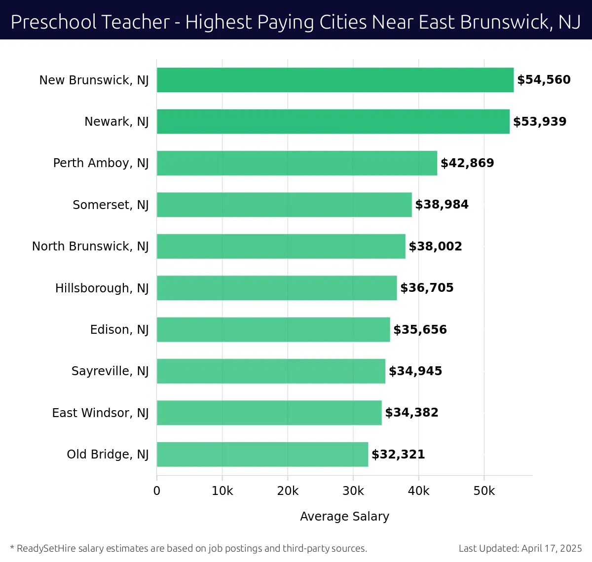 Graph displaying highest paying cities salaries for Preschool Teacher jobs near East Brunswick, NJ, highlighting New Brunswick, NJ with the highest at $54,560 and Old Bridge, NJ with the lowest at $32,321.