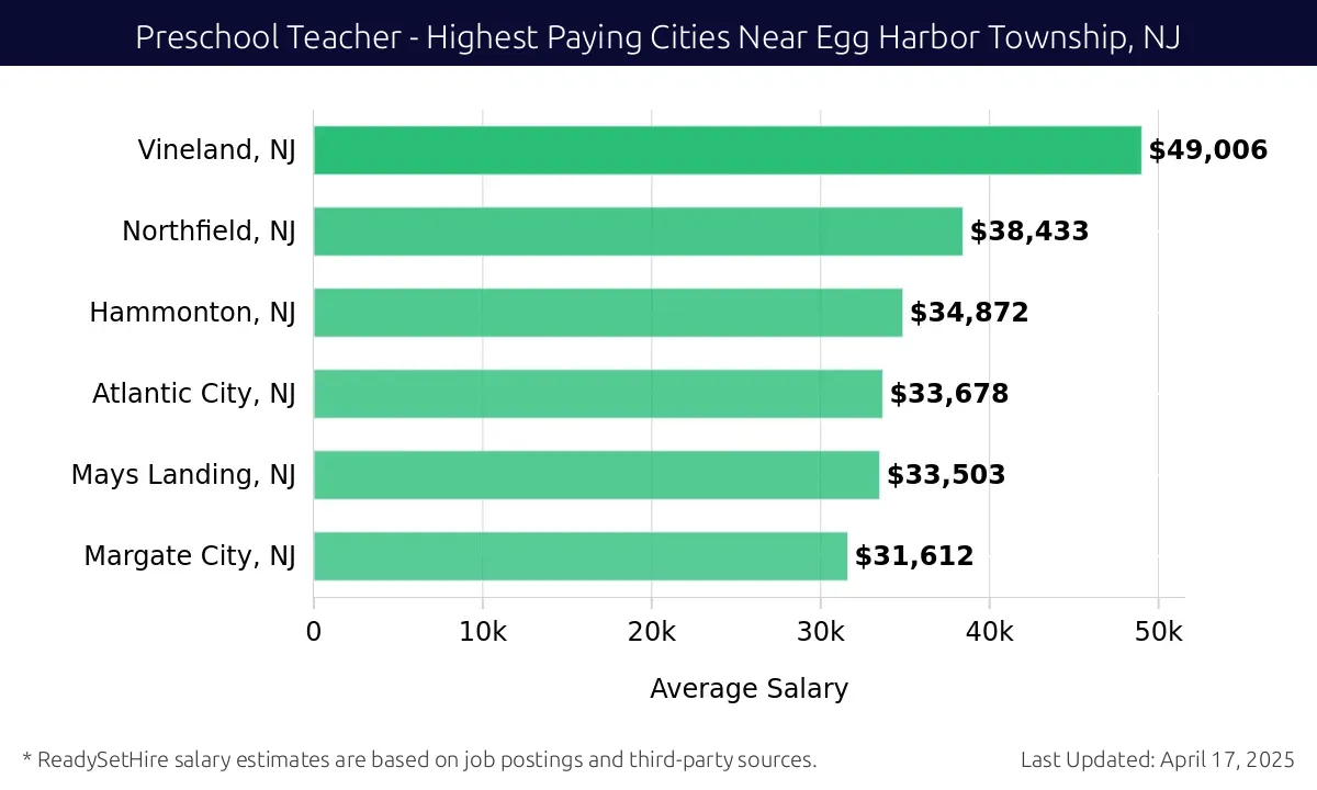Graph displaying highest paying cities salaries for Preschool Teacher jobs near Egg Harbor Township, NJ, highlighting Vineland, NJ with the highest at $49,006 and Margate City, NJ with the lowest at $31,612.