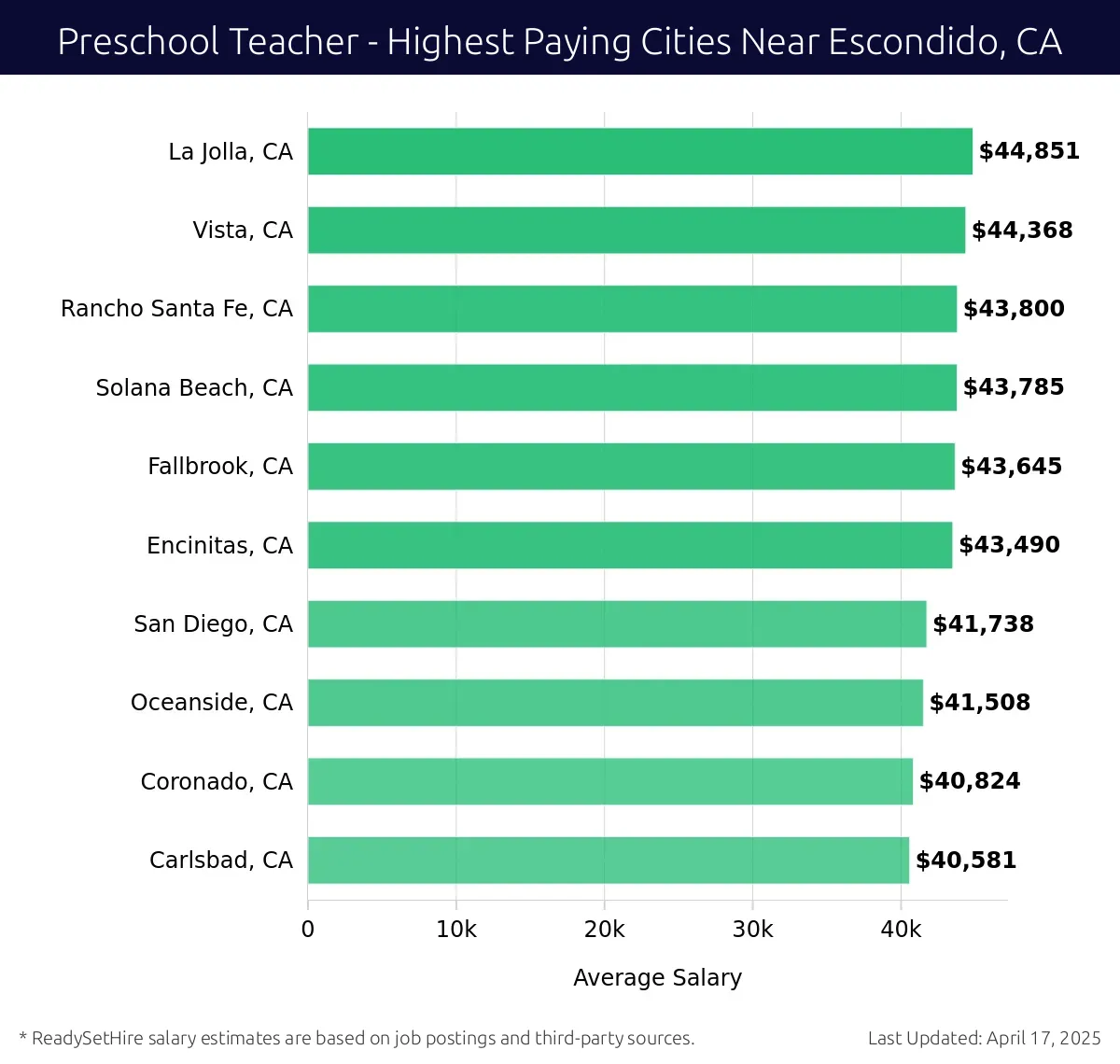 Graph displaying highest paying cities salaries for Preschool Teacher jobs near Escondido, CA, highlighting La Jolla, CA with the highest at $44,851 and Carlsbad, CA with the lowest at $40,581.