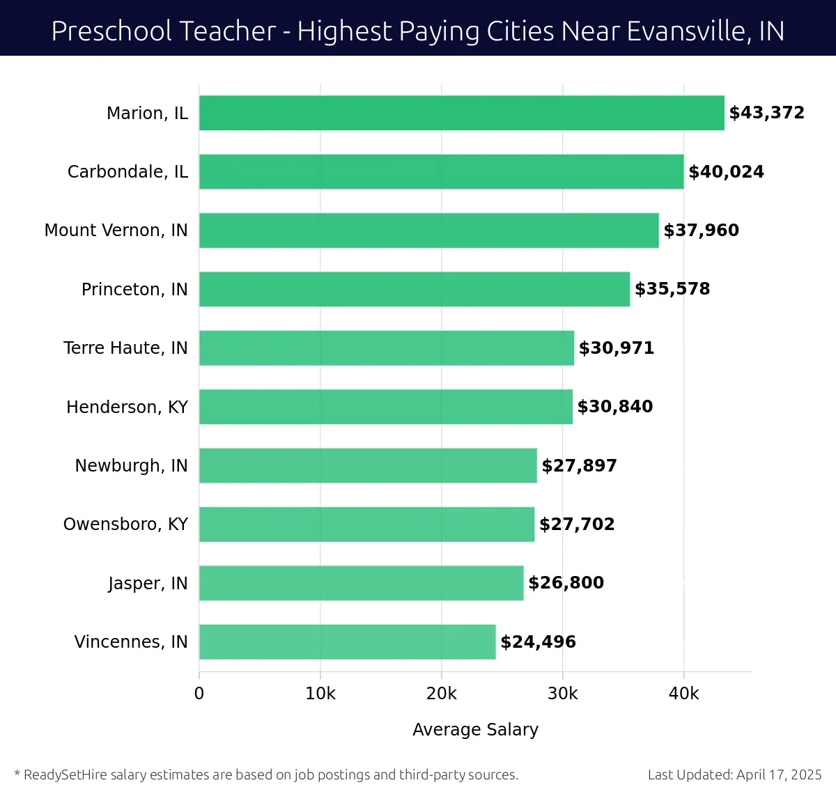 Graph displaying highest paying cities salaries for Preschool Teacher jobs near Evansville, IN, highlighting Marion, IL with the highest at $43,372 and Vincennes, IN with the lowest at $24,496.