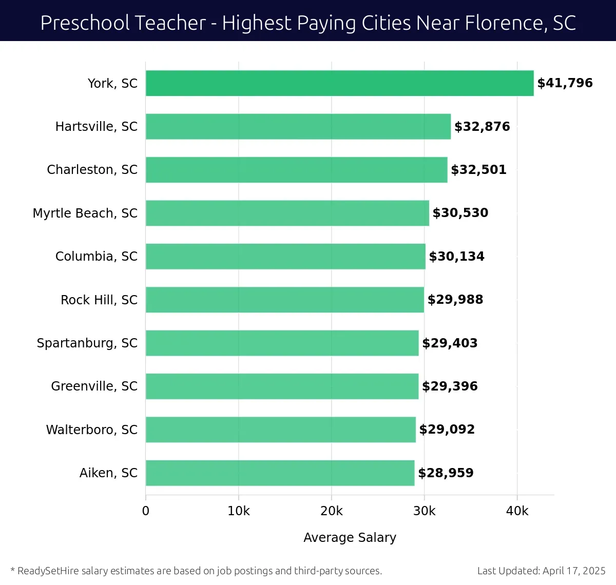 Graph displaying highest paying cities salaries for Preschool Teacher jobs near Florence, SC, highlighting York, SC with the highest at $41,796 and Aiken, SC with the lowest at $28,959.