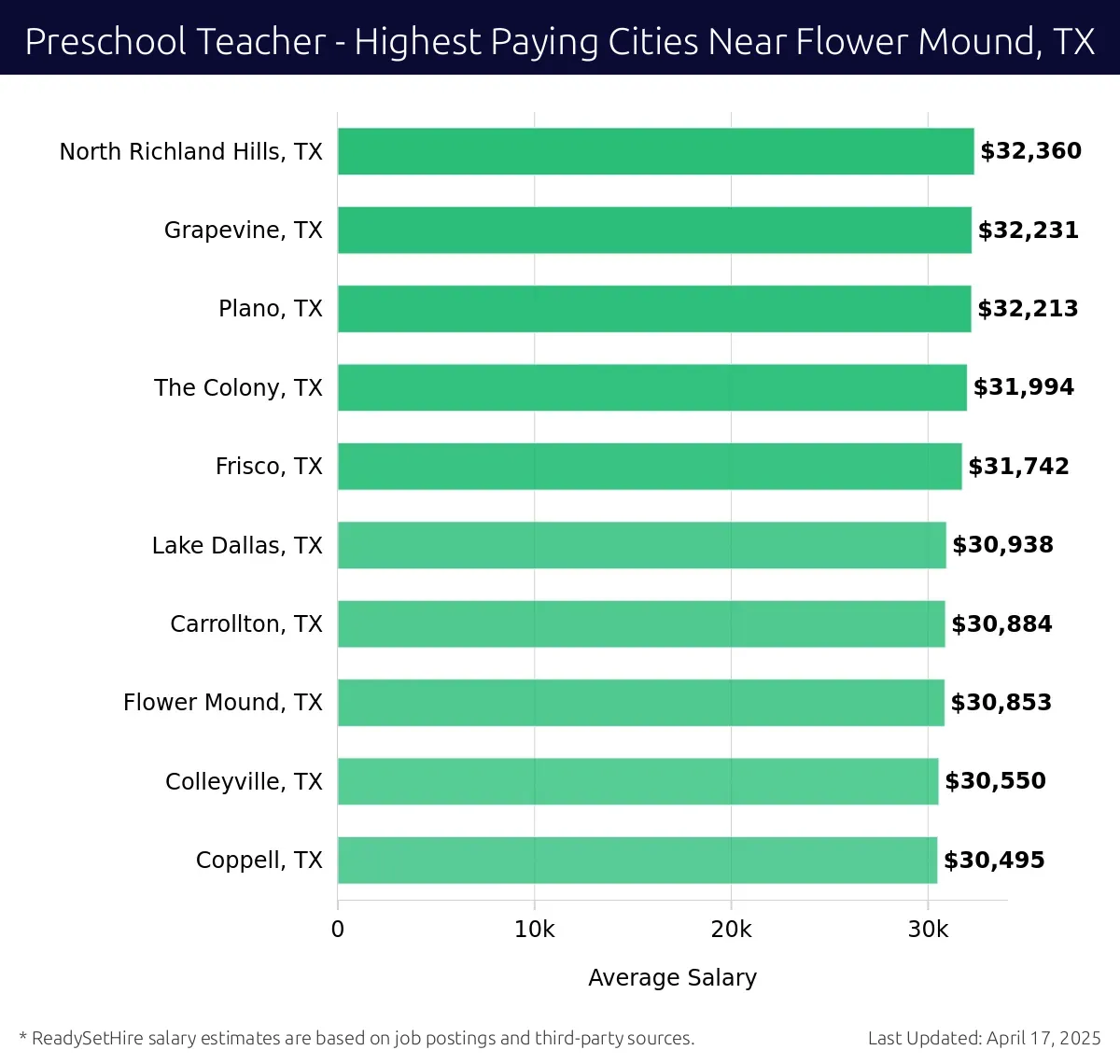 Graph displaying highest paying cities salaries for Preschool Teacher jobs near Flower Mound, TX, highlighting North Richland Hills, TX with the highest at $32,360 and Coppell, TX with the lowest at $30,495.