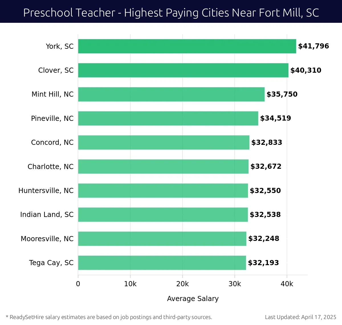 Graph displaying highest paying cities salaries for Preschool Teacher jobs near Fort Mill, SC, highlighting York, SC with the highest at $41,796 and Tega Cay, SC with the lowest at $32,193.
