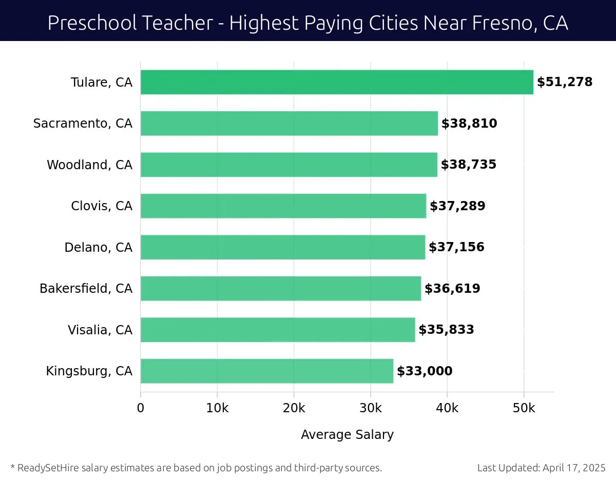 Graph displaying highest paying cities salaries for Preschool Teacher jobs near Fresno, CA, highlighting Tulare, CA with the highest at $51,278 and Kingsburg, CA with the lowest at $33,000.